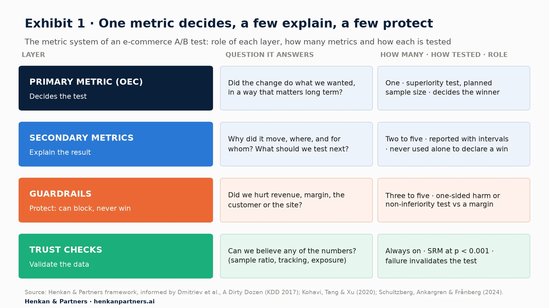 Diagram of the metric system of an A/B test: one primary metric that decides, two to five secondary metrics that explain, three to five guardrail metrics in three families (business, experience, trust) that protect, with the question each answers and how each is tested.