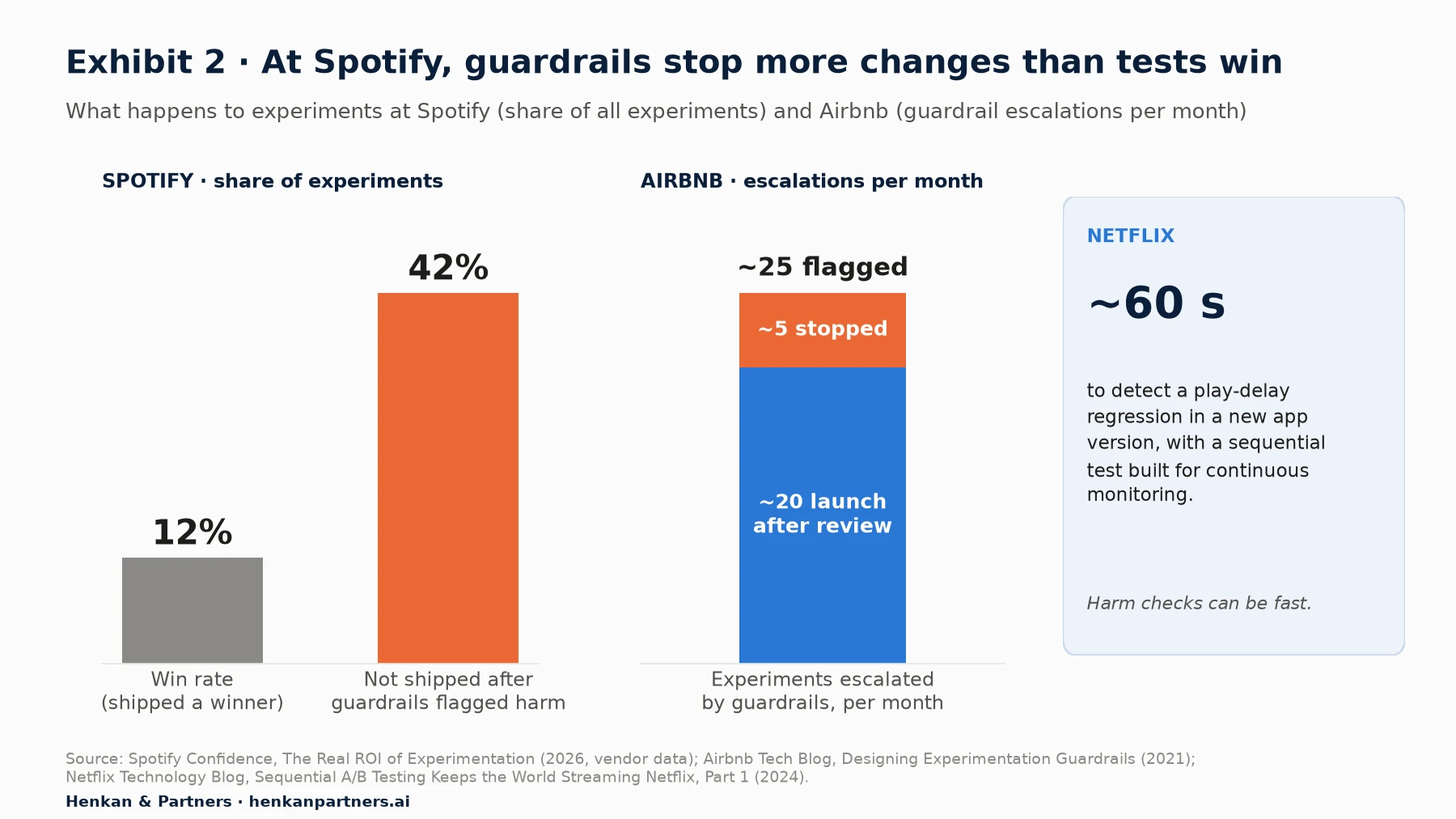 Bar chart comparing Spotify's 12% experiment win rate with the 42% of experiments not shipped after guardrails detected a problem, and Airbnb's roughly 25 guardrail escalations per month split into 20 launched after review and 5 stopped.