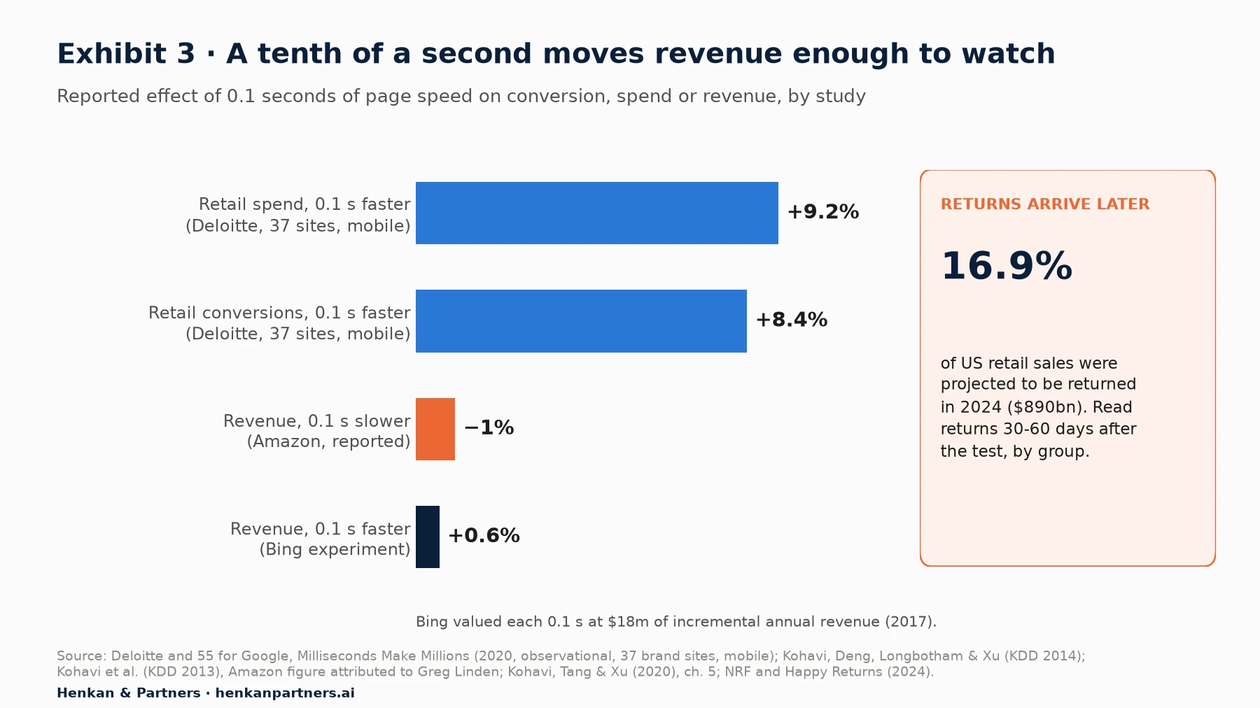 Bar chart of the business impact of 0.1 seconds of speed: plus 8.4% retail conversions and plus 9.2% retail spend in the Deloitte study, plus 0.6% revenue at Bing and minus 1% revenue per 100 ms slowdown at Amazon, with a side box showing US returns at 16.9% of retail sales in 2024.