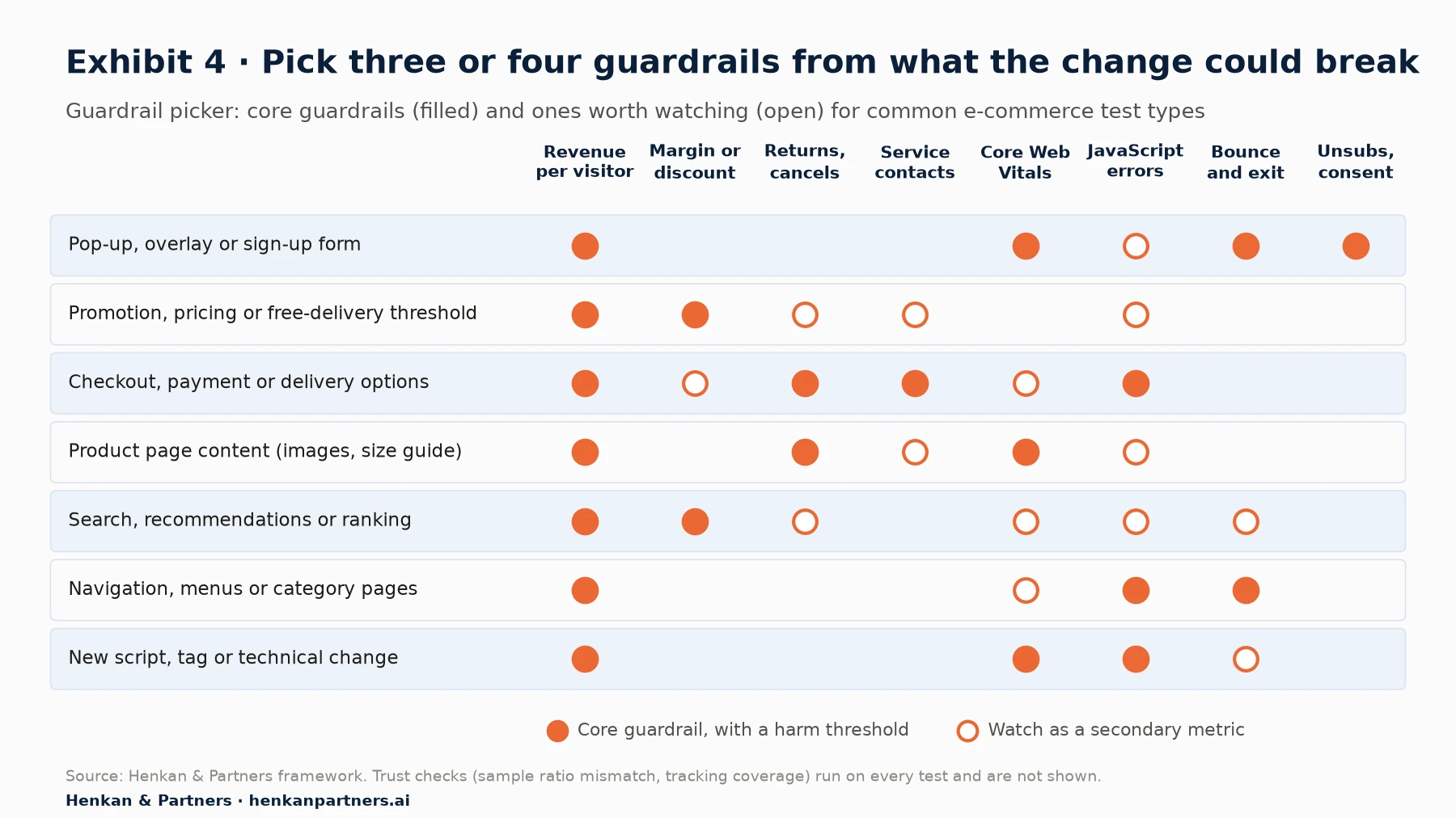 Matrix of seven common e-commerce test types against eight guardrail metrics, marking which are core guardrails and which are worth watching: for example pop-ups and overlays need revenue per visitor, bounce, Core Web Vitals and unsubscribes; promotions need margin; checkout changes need errors, customer service contacts and cancellations.