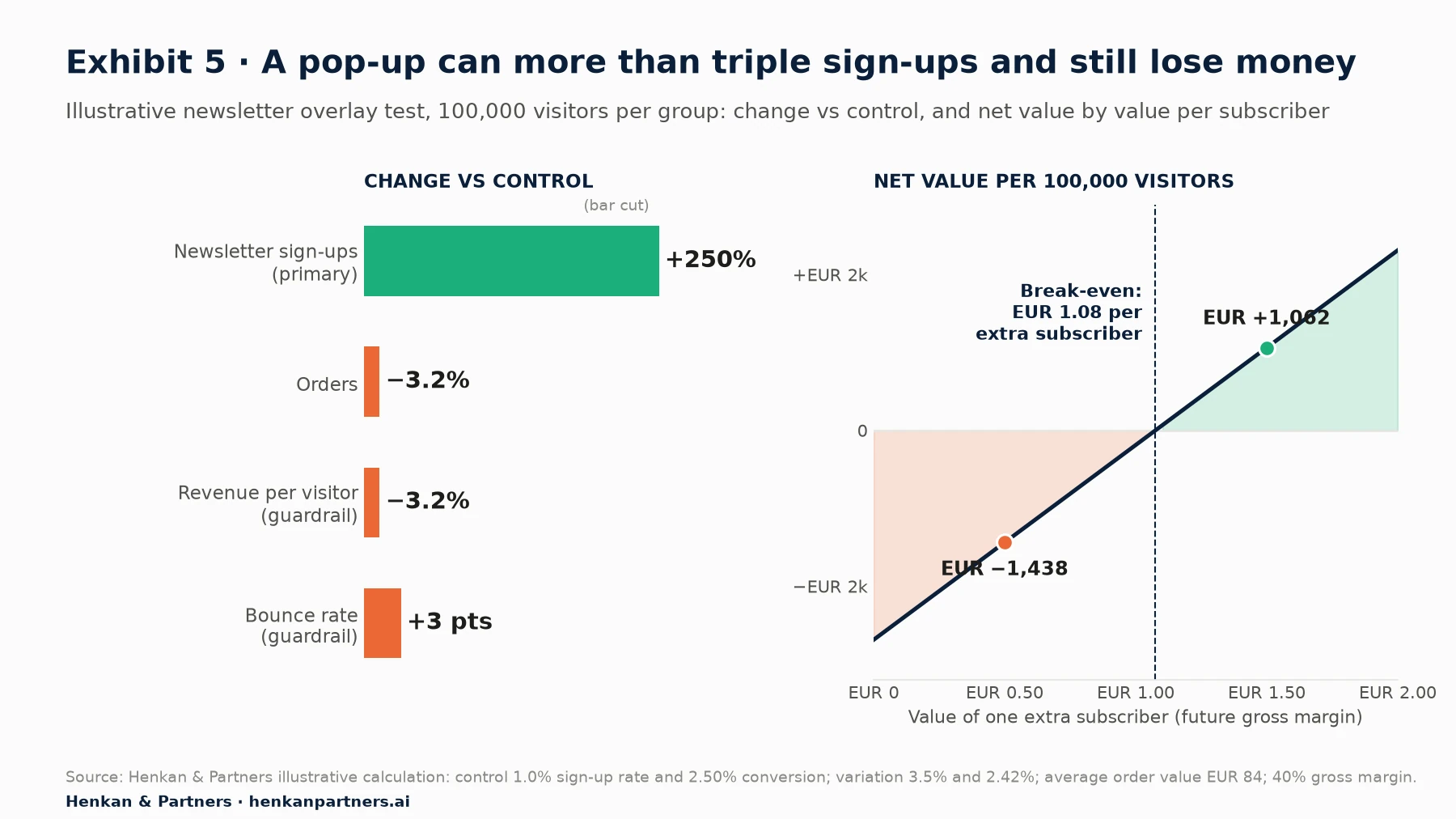 Illustrative newsletter pop-up test: sign-ups up 250% while orders and revenue per visitor fall 3.2% and bounce rises 3 points; a second panel shows the net value per 100,000 visitors depending on the value of a subscriber, with a break-even of about €1.08 per subscriber.