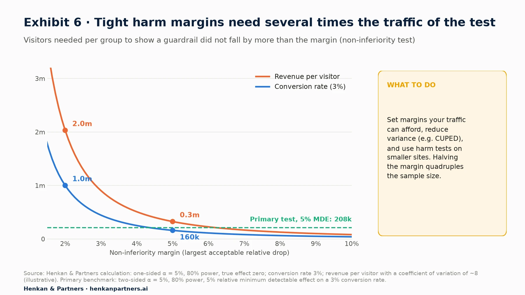 Line chart of visitors needed per group to show non-inferiority, by margin from 2% to 10%, for conversion rate at 3% and revenue per visitor; at a 2% margin about 1.0 million visitors per group for conversion and 2.0 million for revenue per visitor, against about 208,000 for a primary test with a 5% minimum detectable effect.