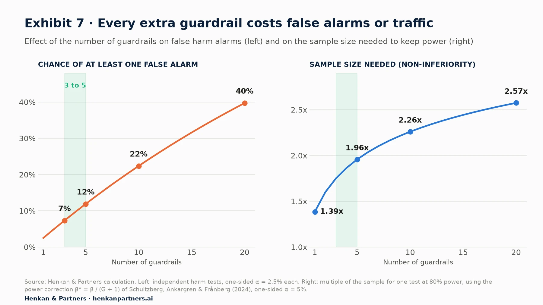 Two charts: the chance of at least one false harm alarm rises from 2.5% with one guardrail to about 22% with ten and 40% with twenty; the traffic needed to keep power under Spotify's correction rises from 1.39 times with one guardrail to about 2.26 times with ten.