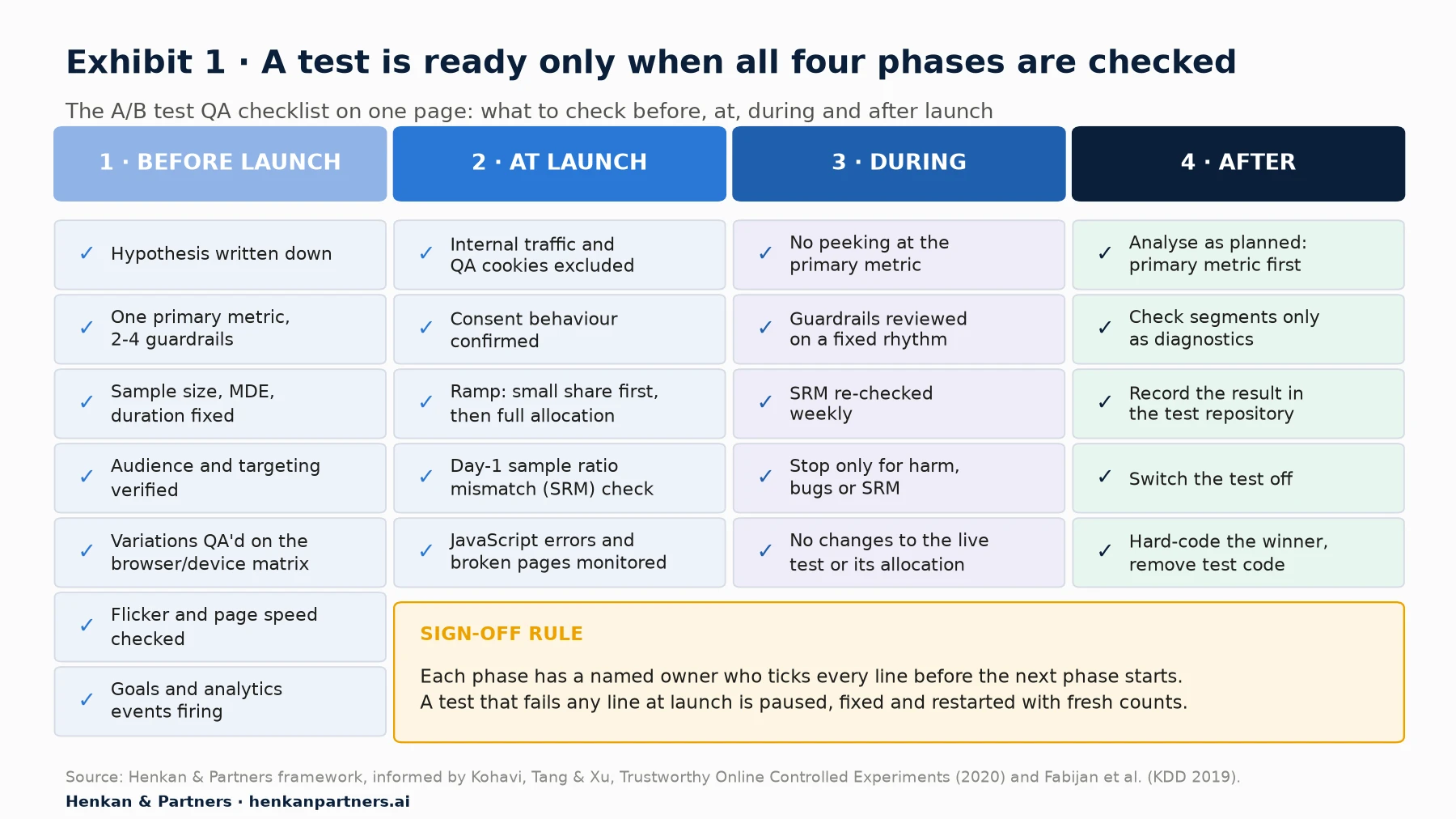 Four-column checklist diagram. Before launch: hypothesis written down; one primary metric and 2-4 guardrails; sample size, MDE and duration fixed; audience and targeting verified; variations QA'd on the browser and device matrix; flicker and page speed checked; goals and analytics events firing. At launch: internal traffic and QA cookies excluded; consent behaviour confirmed; ramp; day-1 SRM check; errors monitored. During: no peeking; guardrails reviewed on a fixed rhythm; SRM re-checked weekly; stop only for harm, bugs or SRM; no changes to the live test. After: analyse as planned; segments only as diagnostics; record in the test repository; switch off; hard-code the winner.