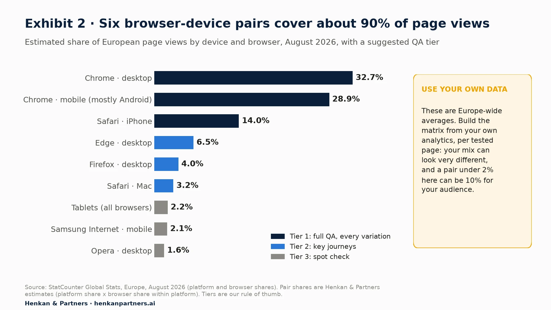 Horizontal bar chart of estimated share of European page views by browser-device pair, August 2026: Chrome desktop 32.7%, Chrome mobile 28.9%, Safari iPhone 14.0%, Edge desktop 6.5%, Firefox desktop 4.0%, Safari Mac 3.2%, tablets 2.2%, Samsung Internet mobile 2.1%, Opera desktop 1.6%. The first three are Tier 1, the next three Tier 2, the rest Tier 3.