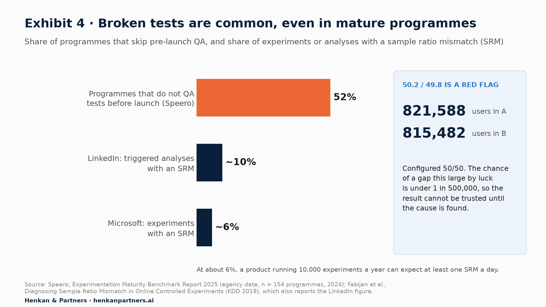 Bar chart: 52% of programmes do not QA tests before launch (Speero, n = 154); about 10% of triggered analyses at LinkedIn and about 6% of experiments at Microsoft show a sample ratio mismatch. Inset: 821,588 versus 815,482 users in a configured 50/50 test, a gap with less than a 1 in 500,000 chance of occurring by luck.