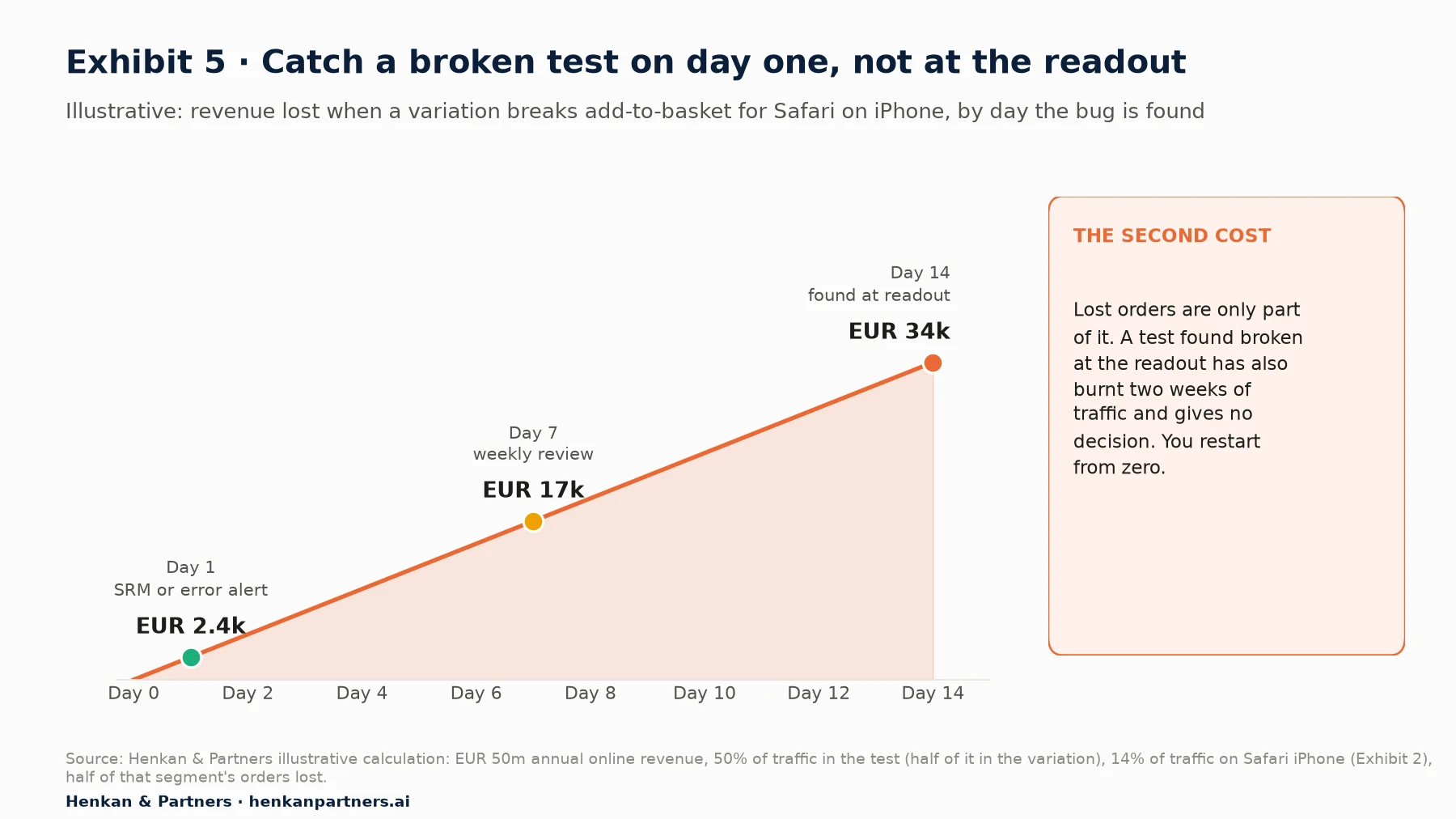 Illustrative line chart of cumulative revenue lost when a variation breaks add-to-basket for Safari on iPhone: about EUR 2,400 if found on day 1, EUR 17,000 on day 7 and EUR 34,000 if found at the day-14 readout, for a site with EUR 50 million annual online revenue.
