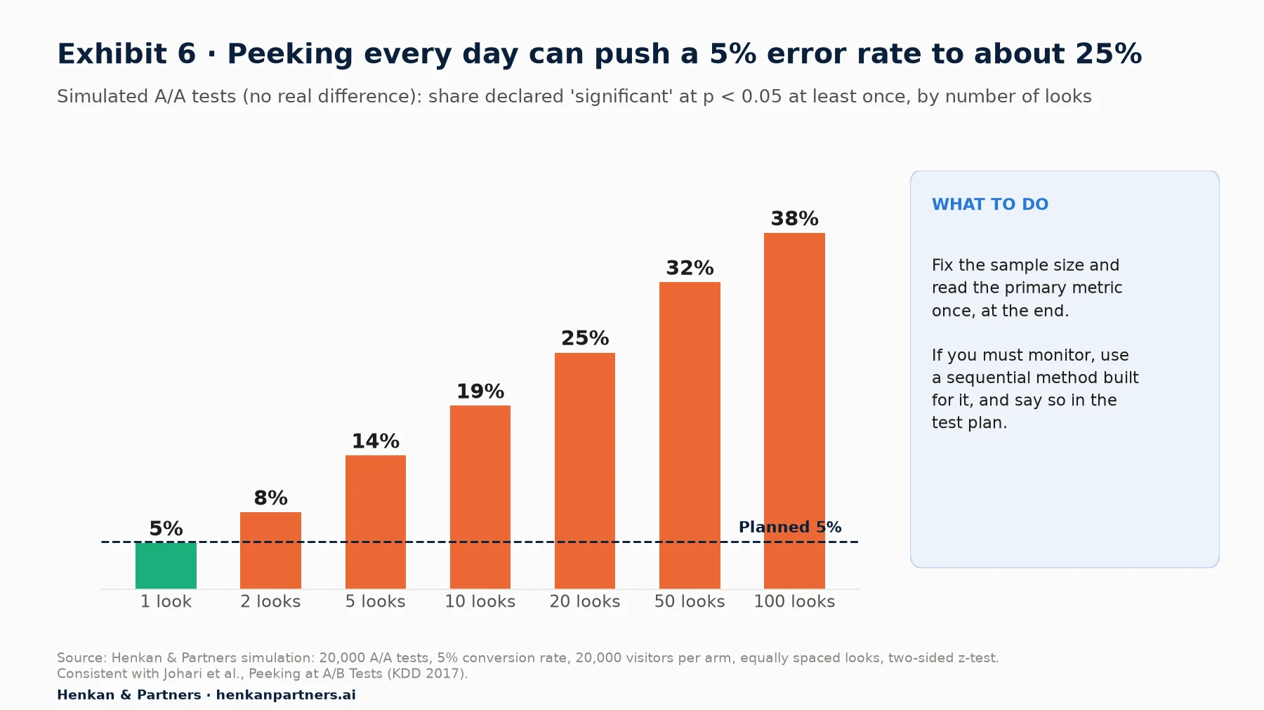 Bar chart of simulated A/A tests showing the share declared significant at p < 0.05 at least once: 5% with 1 look, 8% with 2, 14% with 5, 19% with 10, 25% with 20, 32% with 50 and 38% with 100 looks.