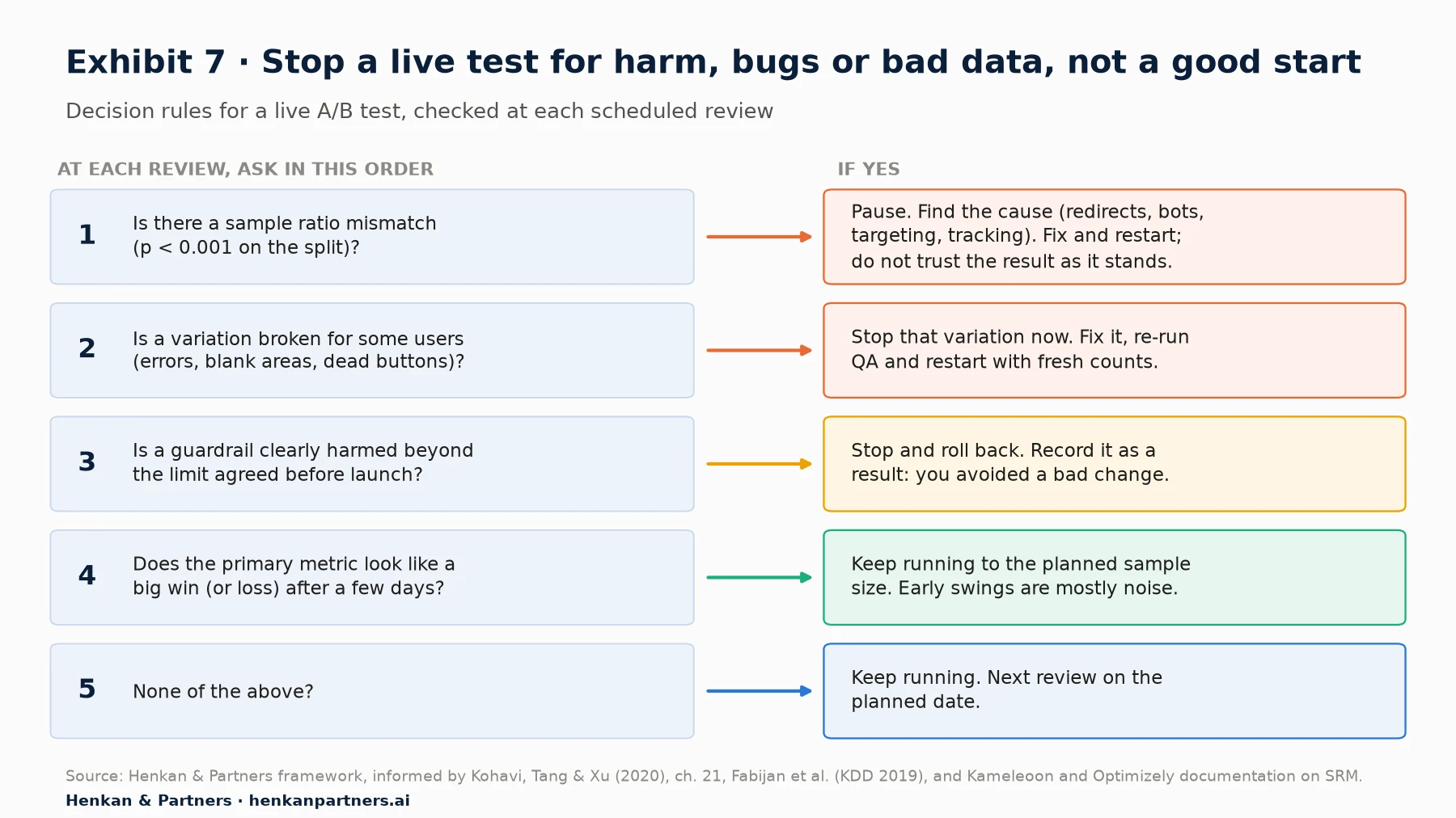 Decision list for a live test, asked in order: 1, is there a sample ratio mismatch at p < 0.001? Pause, find the cause, fix and restart. 2, is a variation broken for some users? Stop it, fix, re-run QA and restart. 3, is a guardrail clearly harmed beyond the agreed limit? Stop and roll back, and record it as a result. 4, does the primary metric look like a big win or loss after a few days? Keep running to the planned sample. 5, none of the above? Keep running.