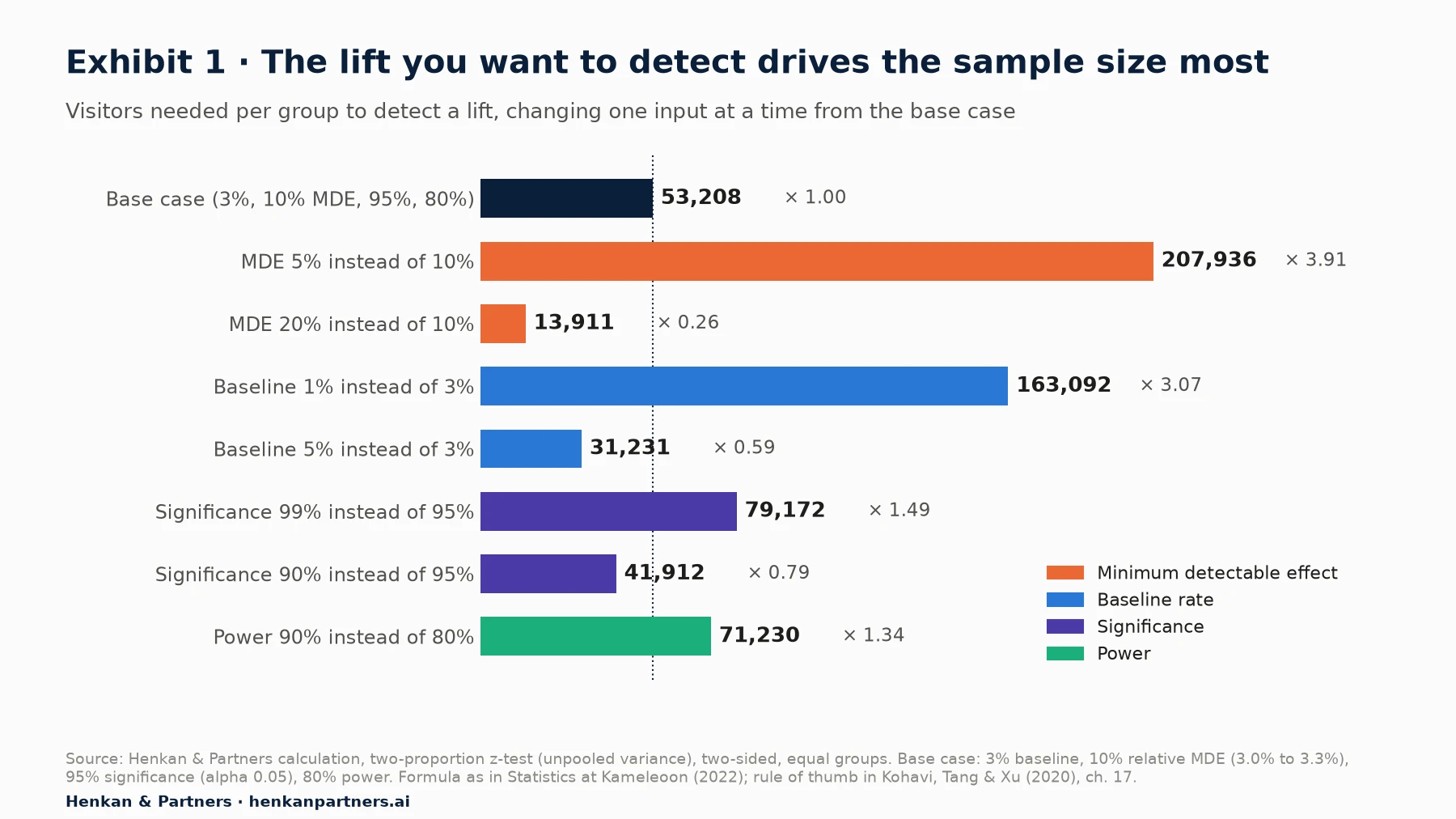 Horizontal bar chart of visitors needed per group, changing one input at a time from a base case of 3% baseline conversion, 10% relative MDE, 95% significance and 80% power, which needs 53,208. MDE 5% needs 207,936 (3.91 times); MDE 20% needs 13,911 (0.26 times); baseline 1% needs 163,092 (3.07 times); baseline 5% needs 31,231 (0.59 times); 99% significance needs 79,172 (1.49 times); 90% significance needs 41,912 (0.79 times); 90% power needs 71,230 (1.34 times).