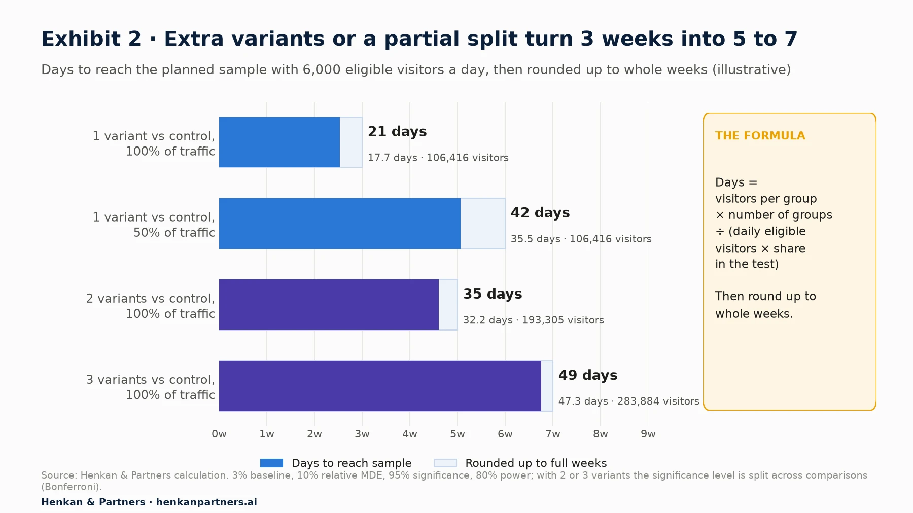 Horizontal bar chart of days to reach the planned sample at 6,000 eligible visitors a day, rounded up to whole weeks. One variant with 100% of traffic: 17.7 days, run 21 (106,416 visitors). One variant with 50% of traffic: 35.5 days, run 42. Two variants: 32.2 days, run 35 (193,305 visitors). Three variants: 47.3 days, run 49 (283,884 visitors).
