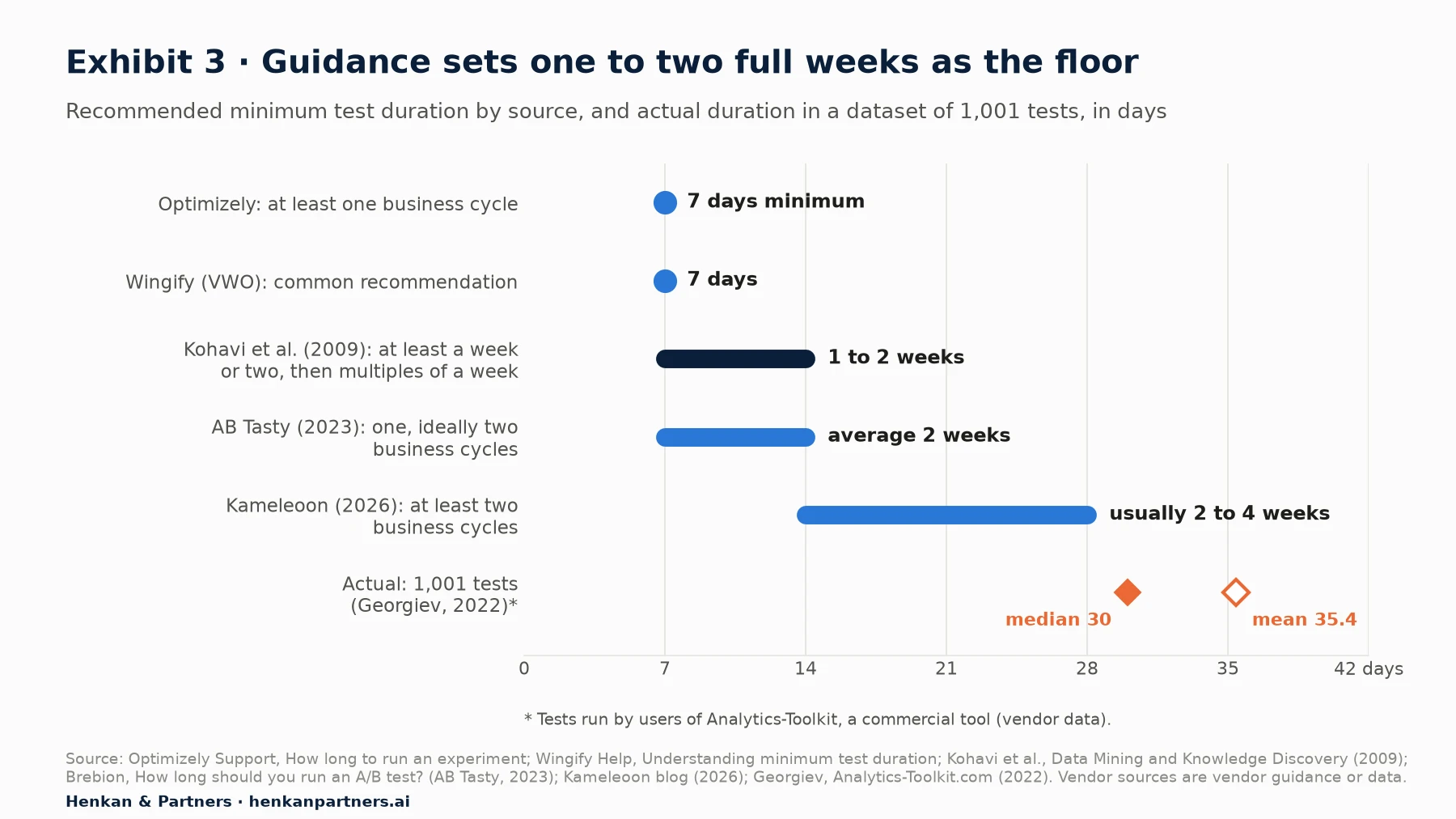 Range chart of recommended minimum A/B test duration in days. Optimizely: 7 days minimum. Wingify (VWO): 7 days. Kohavi et al. (2009): 7 to 14 days, then multiples of a week. AB Tasty (2023): 7 to 14 days, average 2 weeks. Kameleoon (2026): 14 to 28 days. Actual duration in Georgiev's 1,001 tests: median 30 days, mean 35.4 days.