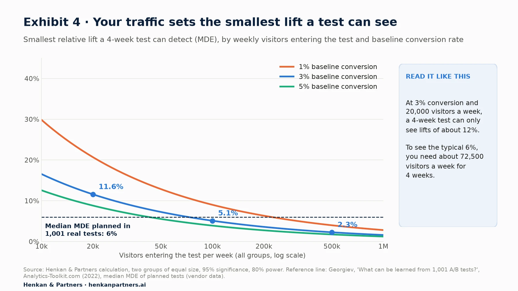 Line chart of the smallest relative lift a 4-week test can detect against weekly visitors entering the test, from 10,000 to 1 million on a log scale, for baseline conversion rates of 1%, 3% and 5%. At 3% baseline the MDE is 11.6% at 20,000 visitors a week, 5.1% at 100,000 and 2.3% at 500,000. A dashed line marks 6%, the median MDE planned in 1,001 real tests.