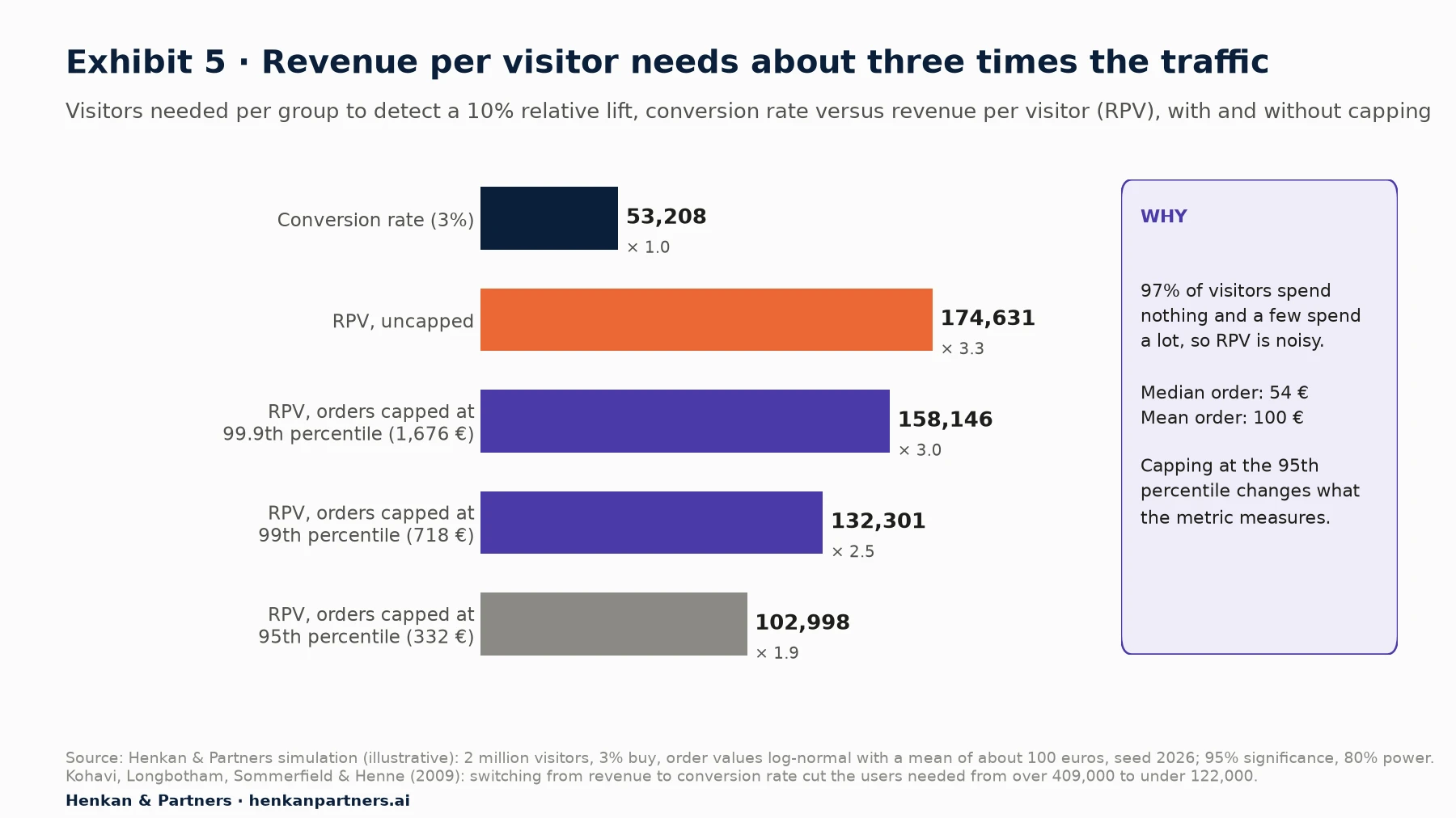 Horizontal bar chart of visitors needed per group to detect a 10% relative lift. Conversion rate at 3%: 53,208. Revenue per visitor uncapped: 174,631. Capped at the 99.9th percentile of order value (1,676 euros): 158,146. Capped at the 99th percentile (718 euros): 132,301. Capped at the 95th percentile (332 euros): 102,998.