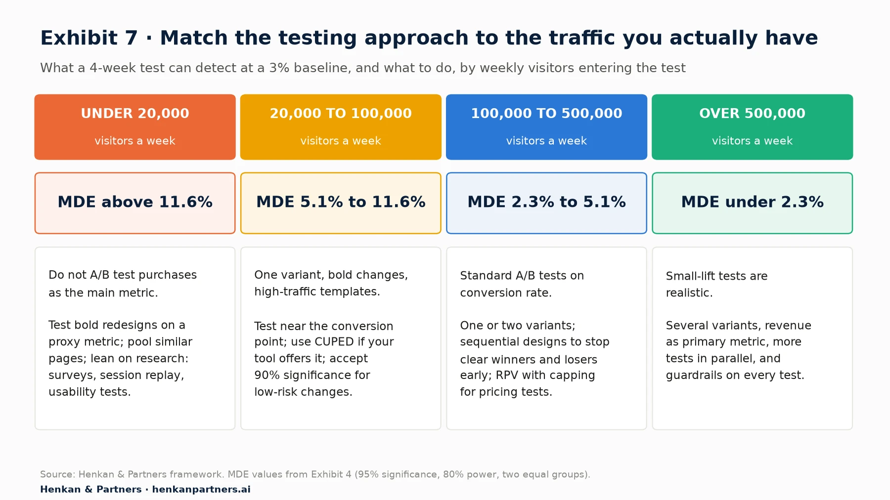 Four-column framework by weekly visitors entering a test, at a 3% baseline over four weeks. Under 20,000: MDE above 11.6%; do not A/B test purchases as the main metric, test bold redesigns on proxy metrics, pool pages and use research. 20,000 to 100,000: MDE 5.1% to 11.6%; one variant, bold changes, CUPED, 90% significance for low-risk changes. 100,000 to 500,000: MDE 2.3% to 5.1%; standard A/B tests with sequential designs and capped RPV. Over 500,000: MDE under 2.3%; small-lift tests, several variants, revenue as primary metric.