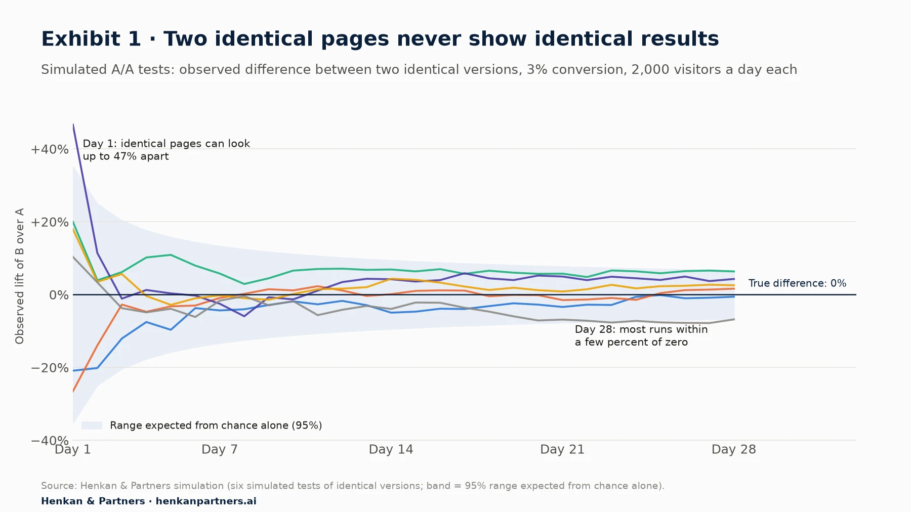 Line chart of six simulated A/A tests, in which both versions are identical, with a 3% conversion rate and 2,000 visitors a day in each group. On day 1 the observed difference between the two identical versions ranges from about −27% to +47%. By day 28 most runs are within a few percent of zero. A shaded band shows the range expected from chance alone, which narrows from about ±35% on day 1 to about ±7% on day 28.
