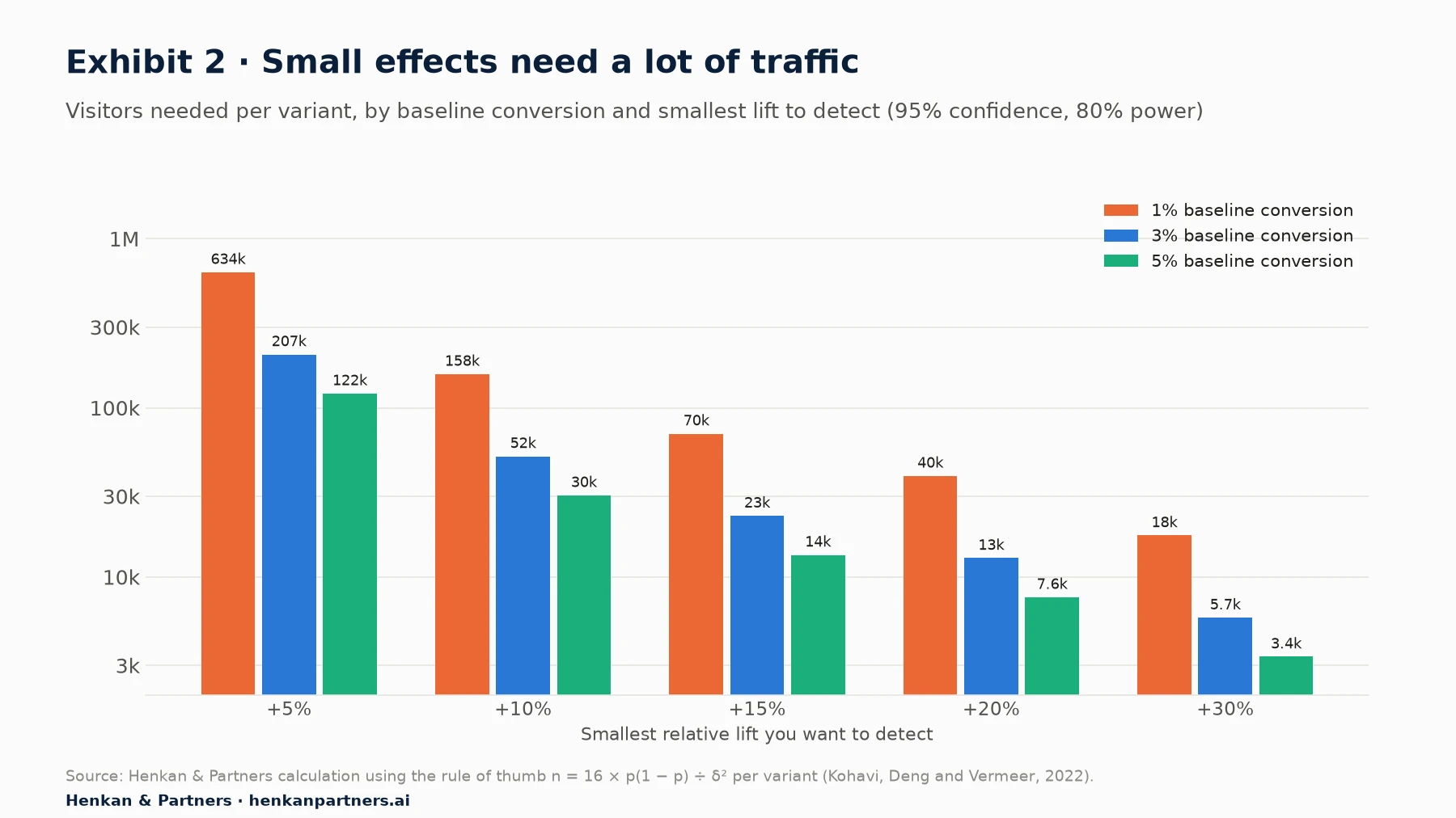Bar chart, on a logarithmic scale, of visitors needed per variant at 95% confidence and 80% power. At a 1% baseline conversion rate: 634,000 to detect a 5% relative lift, 158,000 for 10%, 70,000 for 15%, 40,000 for 20% and 18,000 for 30%. At a 3% baseline: 207,000, 52,000, 23,000, 13,000 and 5,700. At a 5% baseline: 122,000, 30,000, 14,000, 7,600 and 3,400.
