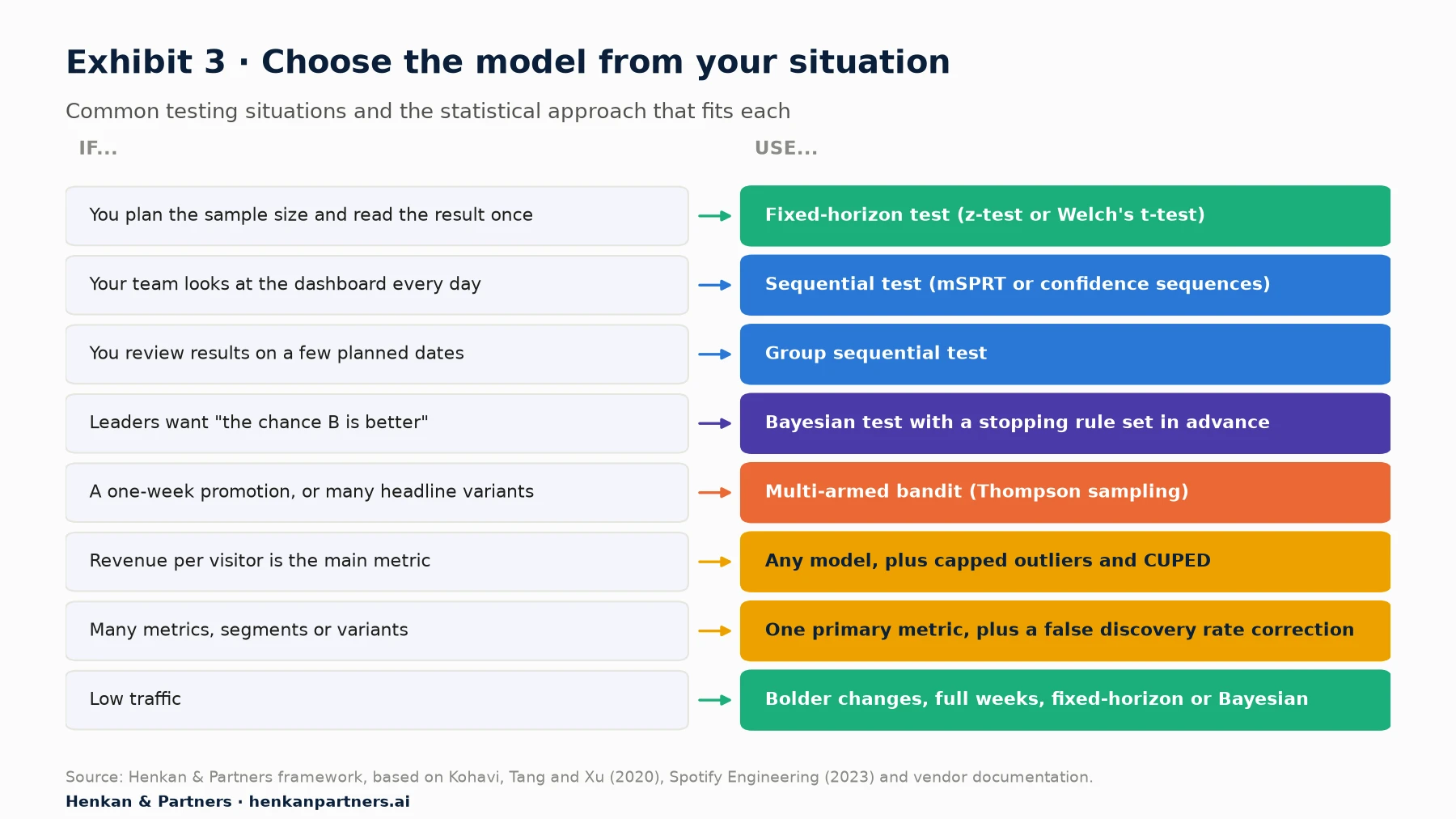 Guide pairing eight testing situations with a statistical approach. If you plan the sample size and read the result once, use a fixed-horizon test (z-test or Welch's t-test). If your team looks at the dashboard every day, use a sequential test (mSPRT or confidence sequences). If you review results on a few planned dates, use a group sequential test. If leaders want the chance that B is better, use a Bayesian test with a stopping rule set in advance. For a one-week promotion or many headline variants, use a multi-armed bandit (Thompson sampling). If revenue per visitor is the main metric, use any model plus capped outliers and CUPED. With many metrics, segments or variants, use one primary metric plus a false discovery rate correction. With low traffic, test bolder changes over full weeks with a fixed-horizon or Bayesian test.