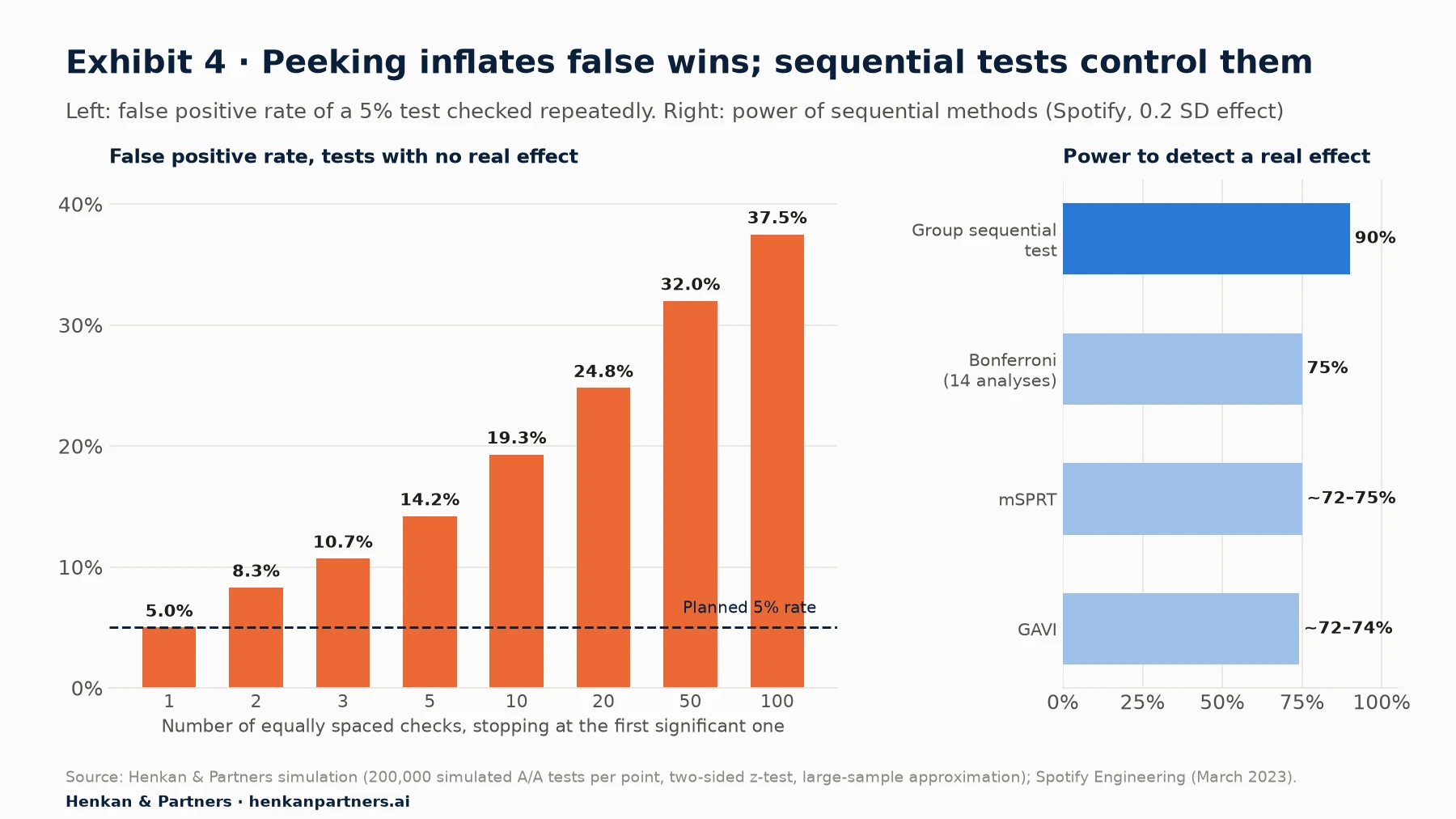 Two charts. Left, a Henkan & Partners simulation of A/A tests analysed with a two-sided z-test at 5% significance and stopped at the first significant check: the false positive rate is 5.0% with 1 check, 8.3% with 2, 10.7% with 3, 14.2% with 5, 19.3% with 10, 24.8% with 20, 32.0% with 50 and 37.5% with 100 equally spaced checks. Right, statistical power of sequential methods in Spotify's 2023 comparison for an effect of 0.2 standard deviations: group sequential test 90%, Bonferroni correction across 14 analyses 75%, mSPRT about 72 to 75%, and GAVI, an always-valid method, about 72 to 74%.
