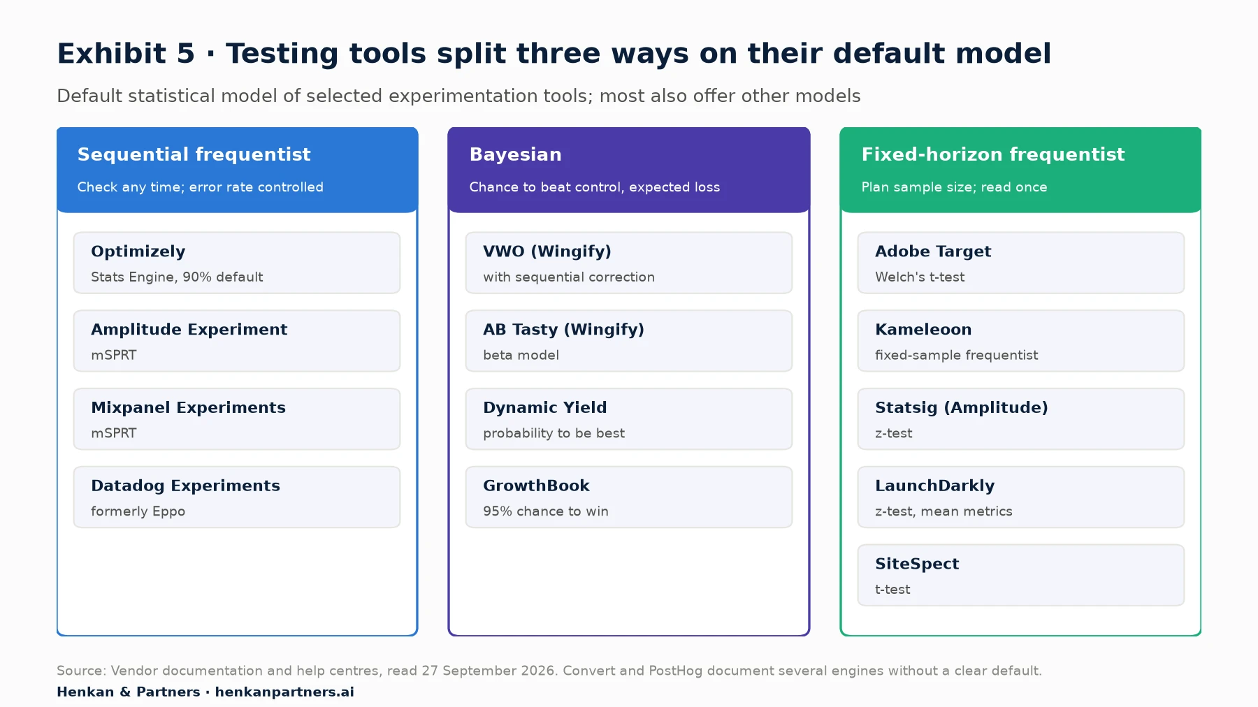 Chart grouping 13 experimentation tools by their default statistical model, from vendor documentation read on 27 September 2026. Sequential frequentist by default: Optimizely (Stats Engine, 90% default significance), Amplitude Experiment (mSPRT), Mixpanel Experiments (mSPRT), Datadog Experiments, formerly Eppo. Bayesian by default: VWO (Wingify) with sequential correction, AB Tasty (Wingify), Dynamic Yield, GrowthBook. Fixed-horizon frequentist by default: Adobe Target (Welch's t-test), Kameleoon (fixed-sample frequentist), Statsig (z-test), LaunchDarkly (z-test for mean metrics), SiteSpect (t-test). Most tools also offer at least one other model.
