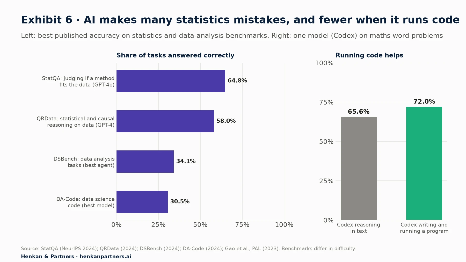 Two charts. Left, best published accuracy of AI models on statistics and data-analysis benchmarks: StatQA, judging whether a statistical method fits the data, 64.8% (GPT-4o); QRData, statistical and causal reasoning on data, 58.0% (GPT-4); DSBench, data analysis tasks, 34.1% (best agent); DA-Code, data science code, 30.5% (best model). Right, the Codex model on the GSM8K maths word-problem benchmark: 65.6% when reasoning in text and 72.0% when writing and running a program (PAL method).