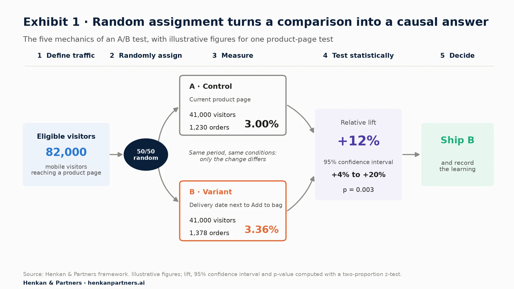 Diagram of an A/B test: 82,000 eligible visitors are randomly split 50/50; control A converts 1,230 of 41,000 visitors (3.00%) and variant B 1,378 of 41,000 (3.36%); a z-test gives a +12% lift, 95% confidence interval +4% to +20%, p = 0.003, so B is shipped and the learning recorded.