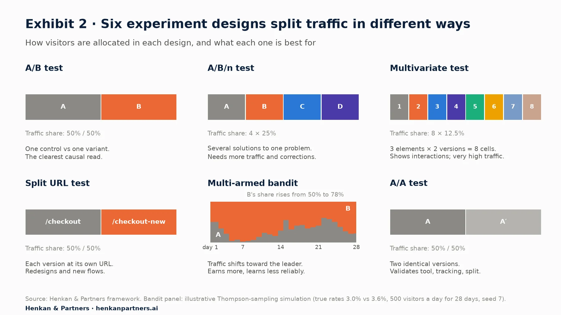 Six small panels showing how traffic is split in each experiment design: A/B test 50/50, A/B/n test four ways at 25%, multivariate test eight cells at 12.5%, split URL test 50/50 across two URLs, multi-armed bandit shifting the variant's share from 50% to about 78% over 28 days, and A/A test 50/50 between identical versions.