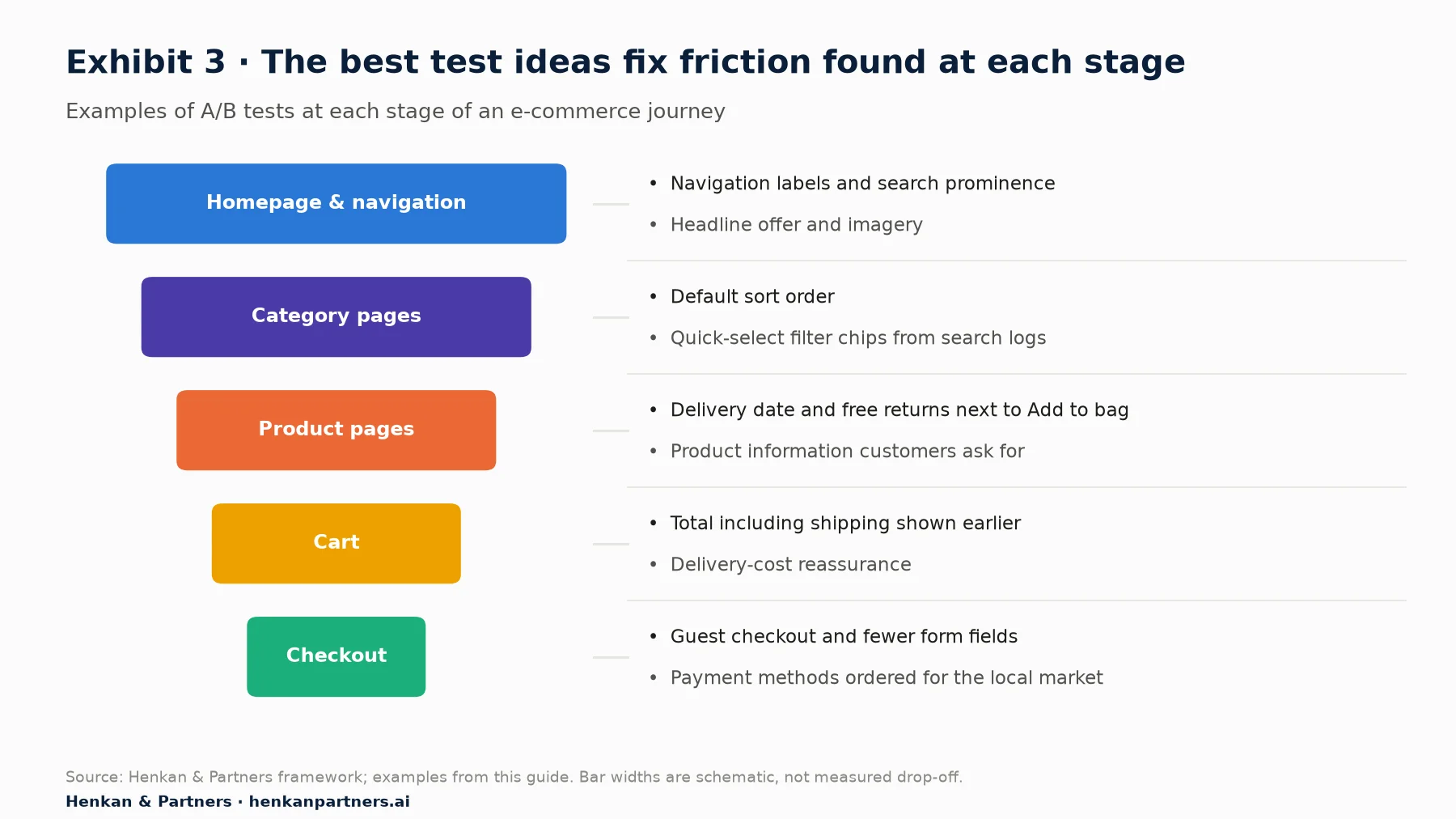 E-commerce journey from homepage and navigation to category pages, product pages, cart and checkout, with two example A/B tests at each stage, such as filter chips on category pages, delivery dates next to Add to bag on product pages, showing the total including shipping in the cart and guest checkout.