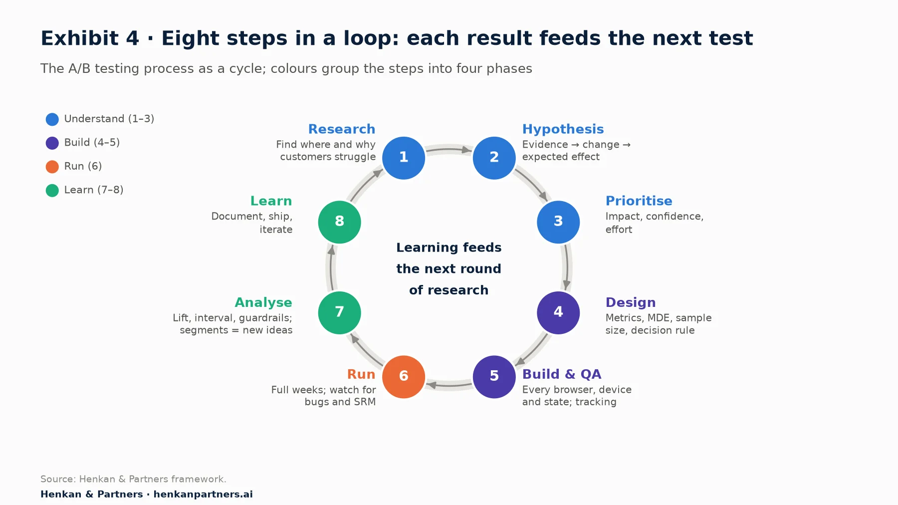 Circular diagram of the eight-step A/B testing process: 1 research, 2 hypothesis, 3 prioritise, 4 design, 5 build and QA, 6 run, 7 analyse, 8 learn, with learning feeding back into research, grouped into four phases: understand, build, run and learn.
