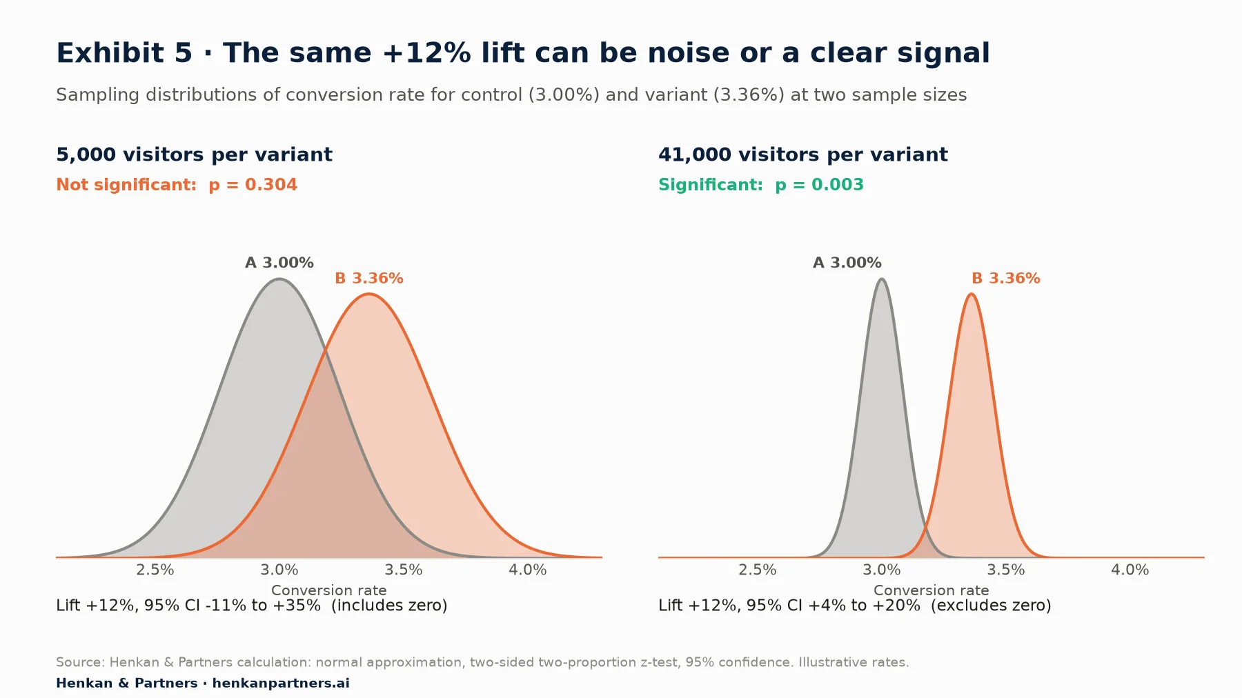 Two panels of overlapping bell curves for control (3.00%) and variant (3.36%) conversion rates. With 5,000 visitors per variant the curves overlap heavily: p = 0.30 and the 95% interval for the lift runs from −11% to +35%. With 41,000 visitors per variant the curves barely overlap: p = 0.003 and the interval runs from +4% to +20%.