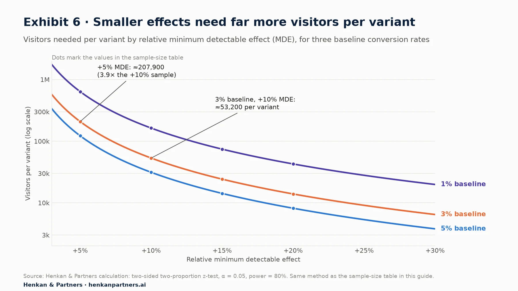 Log-scale line chart of visitors needed per variant against the relative minimum detectable effect from +3% to +30%, for baseline conversion rates of 1%, 3% and 5%. At a 3% baseline, a +10% MDE needs about 53,200 visitors per variant and a +5% MDE about 207,900.