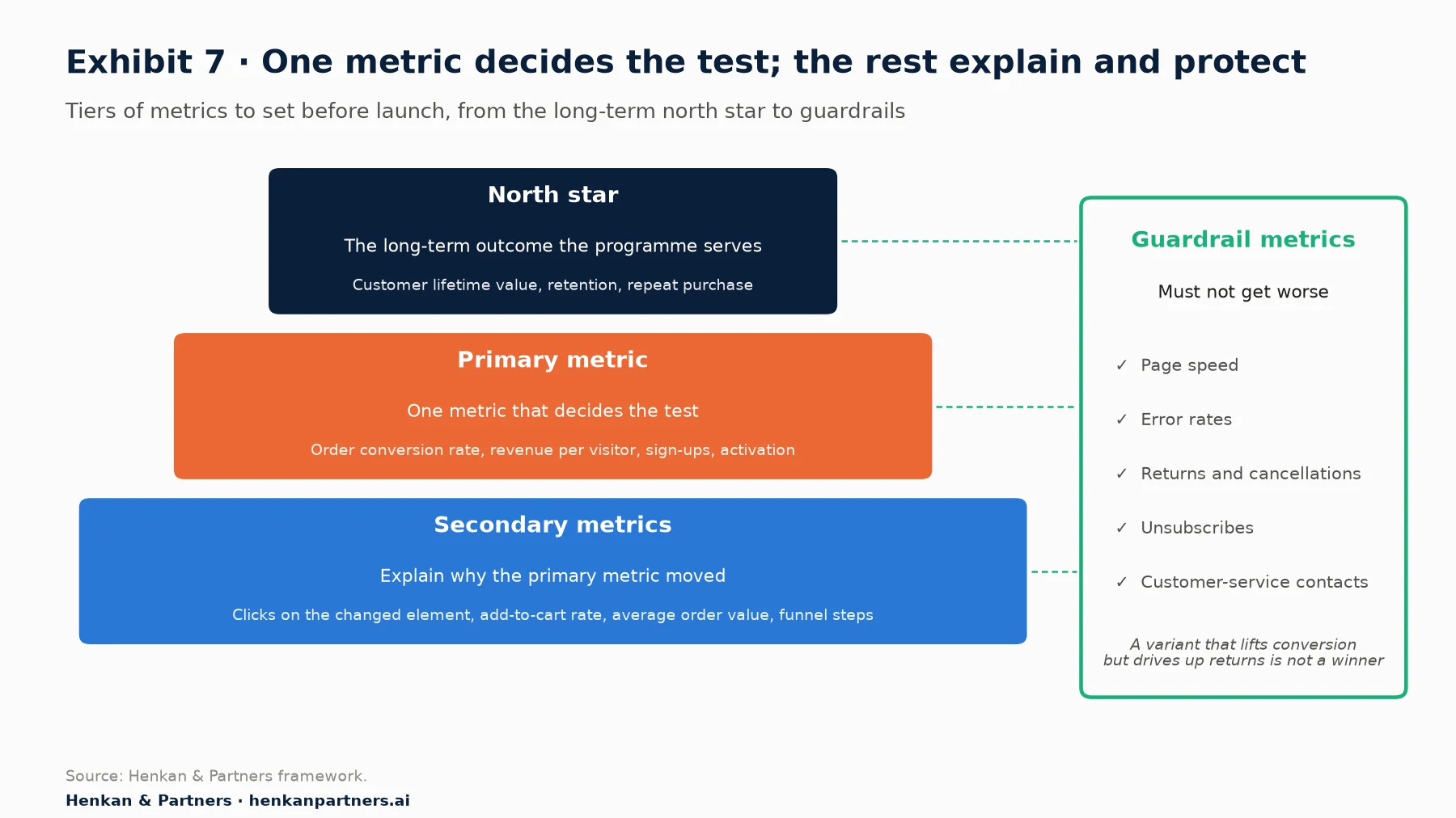 Diagram of A/B testing metric tiers: a north star such as customer lifetime value at the top, one primary metric that decides the test such as order conversion rate or revenue per visitor, secondary metrics that explain the result such as add-to-cart rate, and guardrail metrics that must not get worse such as page speed, error rates, returns and unsubscribes.