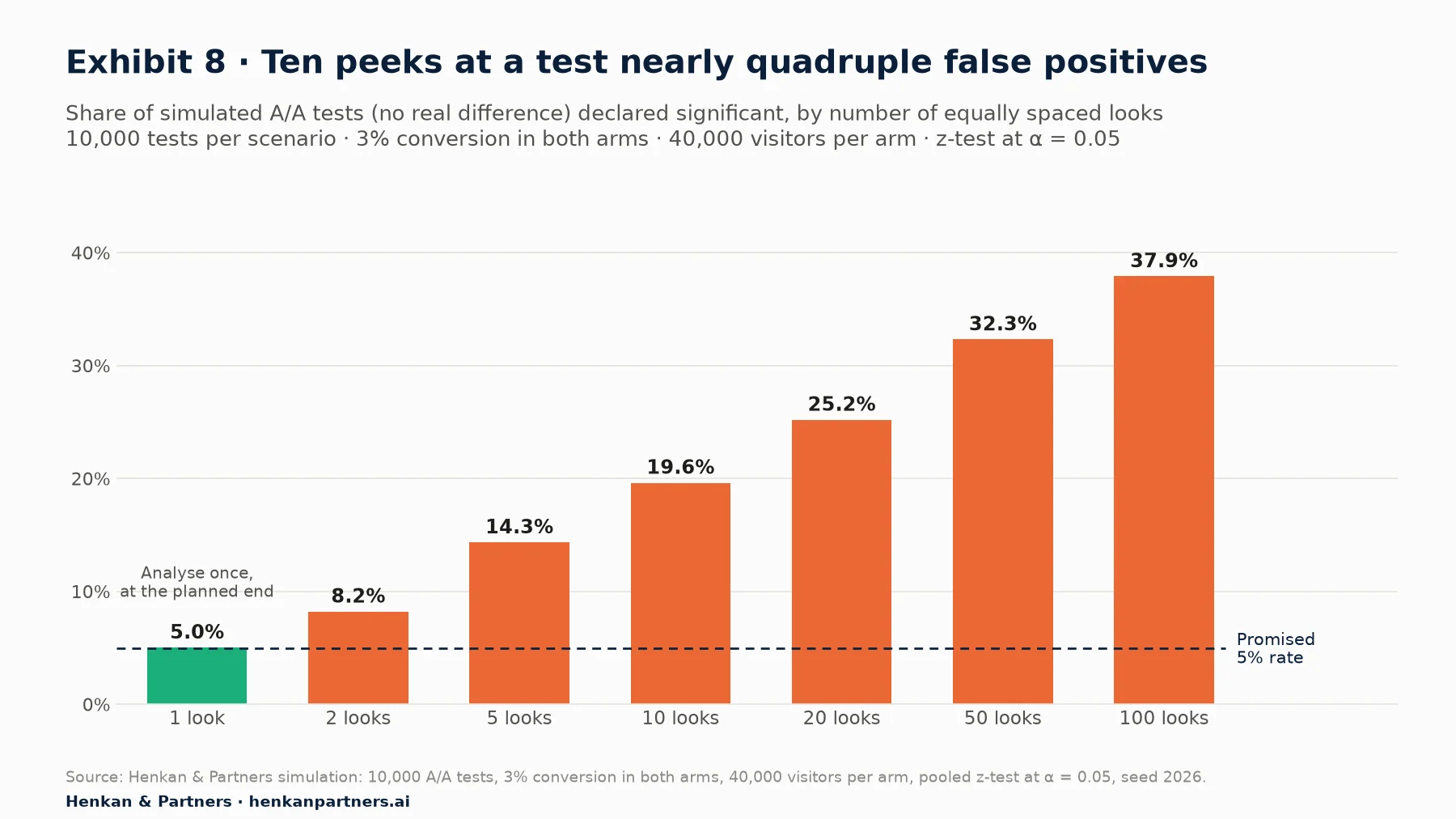 Bar chart of the false-positive rate in simulated A/A tests by number of looks at the data: 5.0% with one look, 8.2% with 2, 14.3% with 5, 19.6% with 10, 25.2% with 20, 32.3% with 50 and 37.9% with 100 looks.