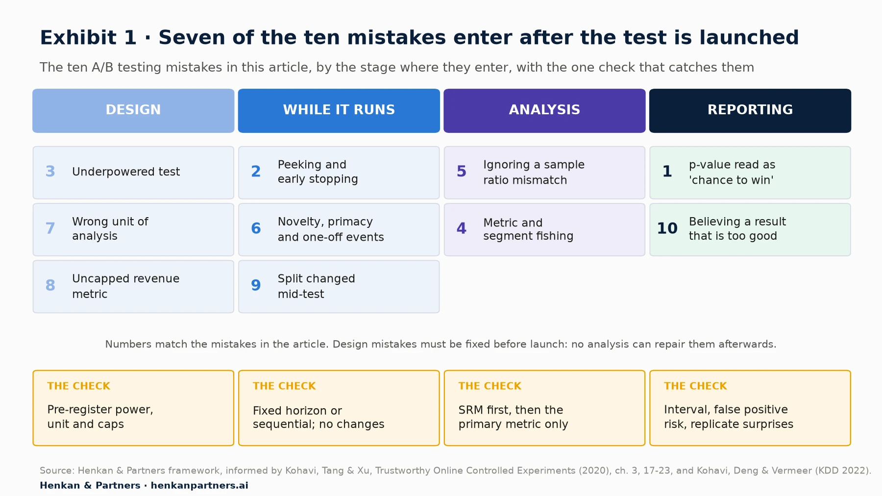 Diagram with four columns showing where each of the ten A/B testing mistakes enters. Design: underpowered test, wrong unit of analysis, uncapped revenue metric; check: pre-register power, unit and caps. While it runs: peeking and early stopping, novelty, primacy and one-off events, split changed mid-test; check: fixed horizon or sequential, no changes. Analysis: ignoring a sample ratio mismatch, metric and segment fishing; check: SRM first, then the primary metric only. Reporting: p-value read as chance to win, believing a result that is too good; check: interval, false positive risk, replicate surprises.