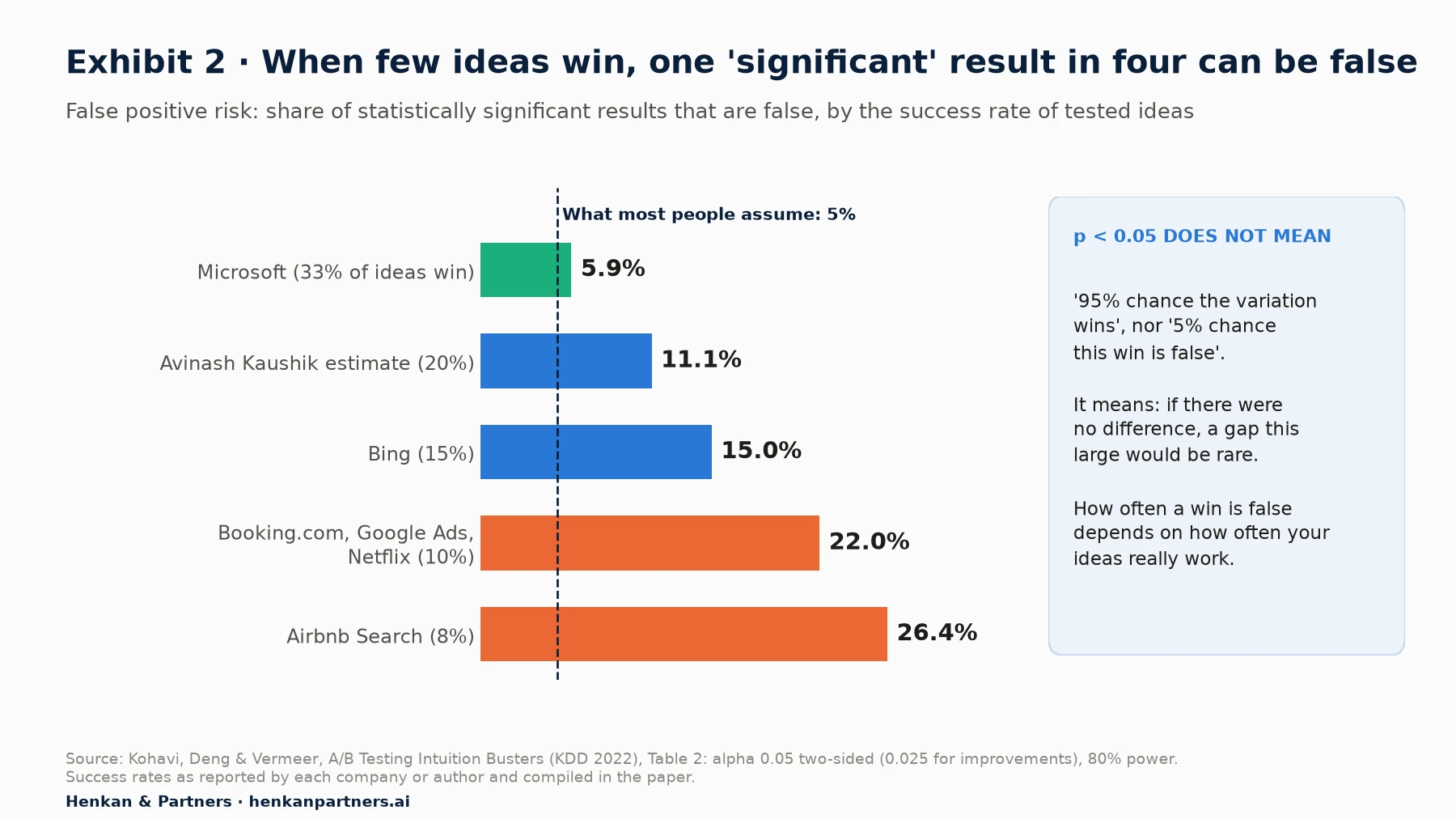 Horizontal bar chart of false positive risk by success rate of tested ideas: Microsoft, 33% success rate, 5.9%; Avinash Kaushik estimate, 20%, 11.1%; Bing, 15%, 15.0%; Booking.com, Google Ads and Netflix, 10%, 22.0%; Airbnb Search, 8%, 26.4%. A dashed line marks the 5% most people assume.
