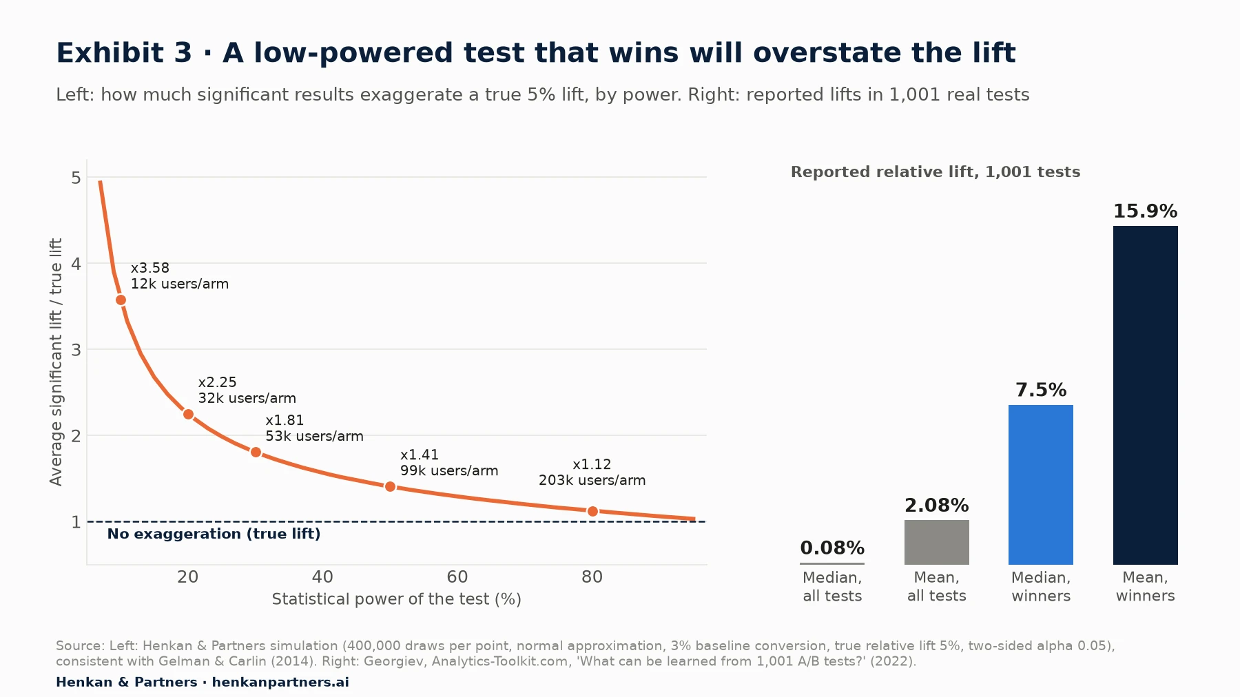 Left: line chart of the exaggeration ratio of significant results against statistical power for a true 5% lift on a 3% conversion rate: 3.58 times at 10% power (12,000 users per arm), 2.25 times at 20% (32,000), 1.81 times at 30% (53,000), 1.41 times at 50% (99,000) and 1.12 times at 80% (203,000). Right: bar chart from 1,001 A/B tests: median lift across all tests 0.08%, mean 2.08%, median lift of winners 7.5%, mean lift of winners 15.9%.