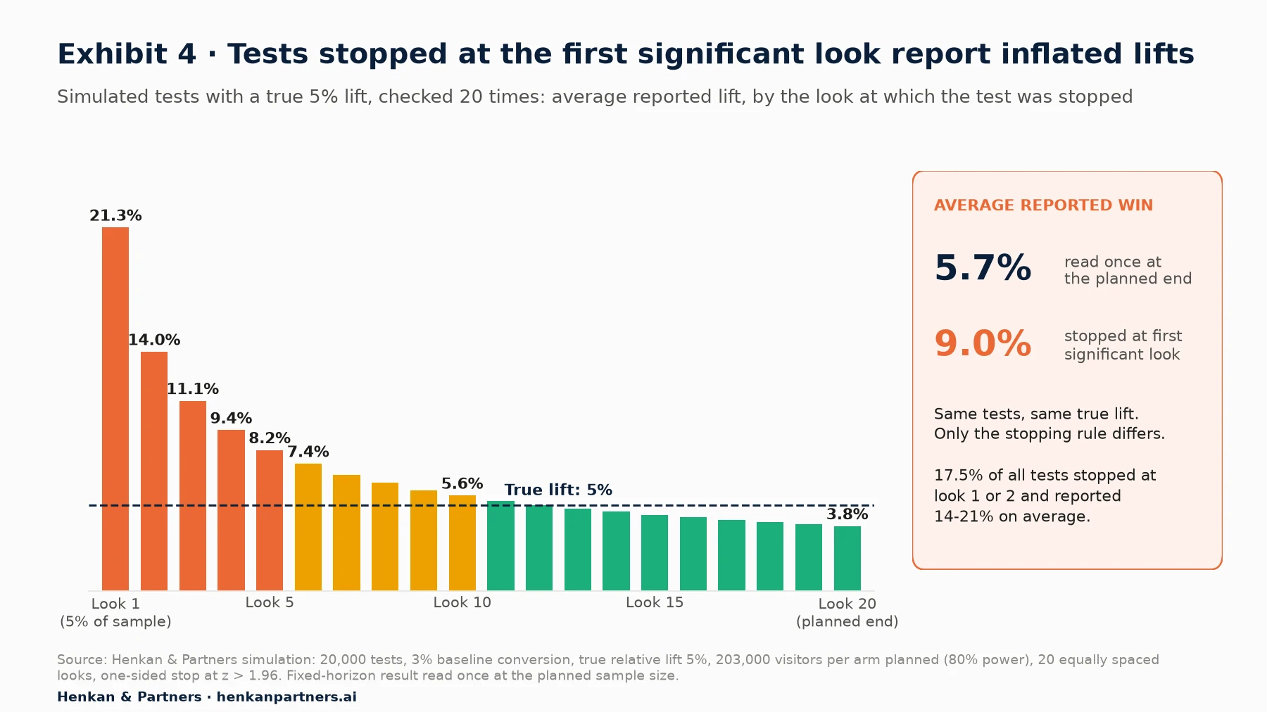Bar chart of the average reported lift by the look at which a test with a true 5% lift was stopped: 21.3% at look 1, 14.0% at look 2, 11.1% at look 3, 9.4% at look 4, 8.2% at look 5, 7.4% at look 6, 5.6% at look 10 and 3.8% at look 20, against a dashed line at the true 5%. A side panel shows average reported wins of 5.7% when read once at the planned end and 9.0% when stopped at the first significant look.