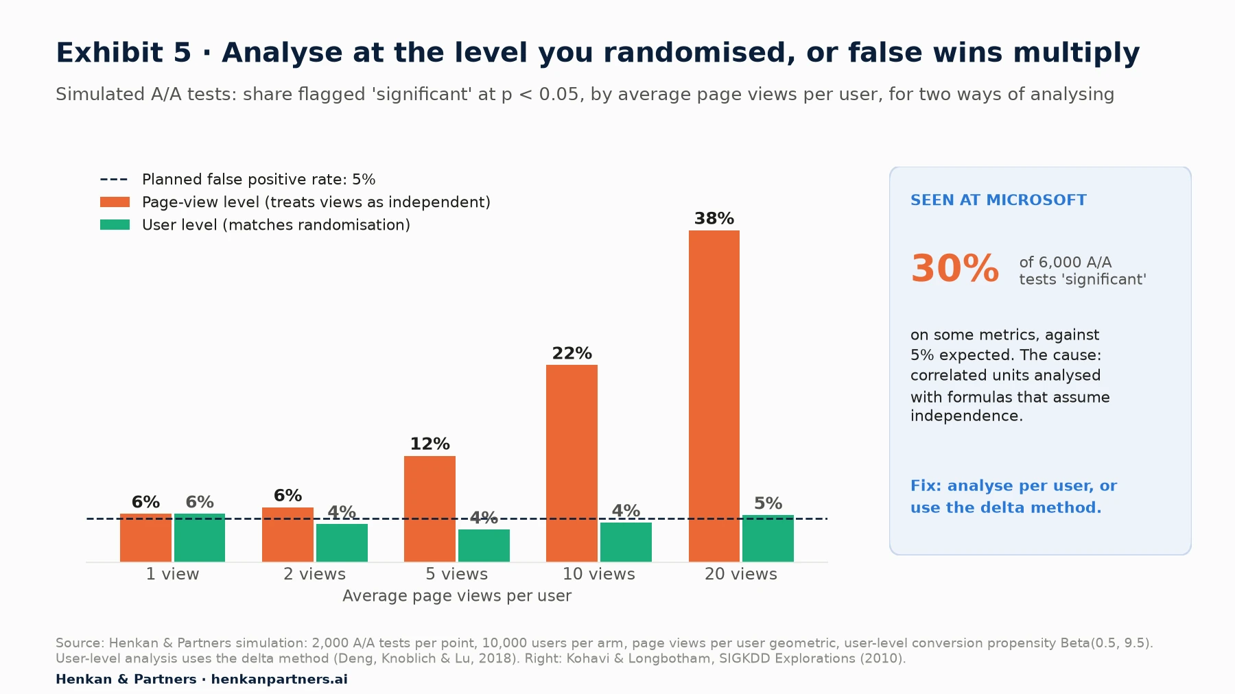 Grouped bar chart of false positive rates in simulated A/A tests by average page views per user. Page-view level analysis: 6% at 1 view, 6% at 2, 12% at 5, 22% at 10 and 38% at 20. User-level analysis with the delta method: between about 4% and 6% throughout, around the planned 5%. A side panel notes that Microsoft saw 30% of 6,000 A/A tests 'significant' on some metrics for this reason.