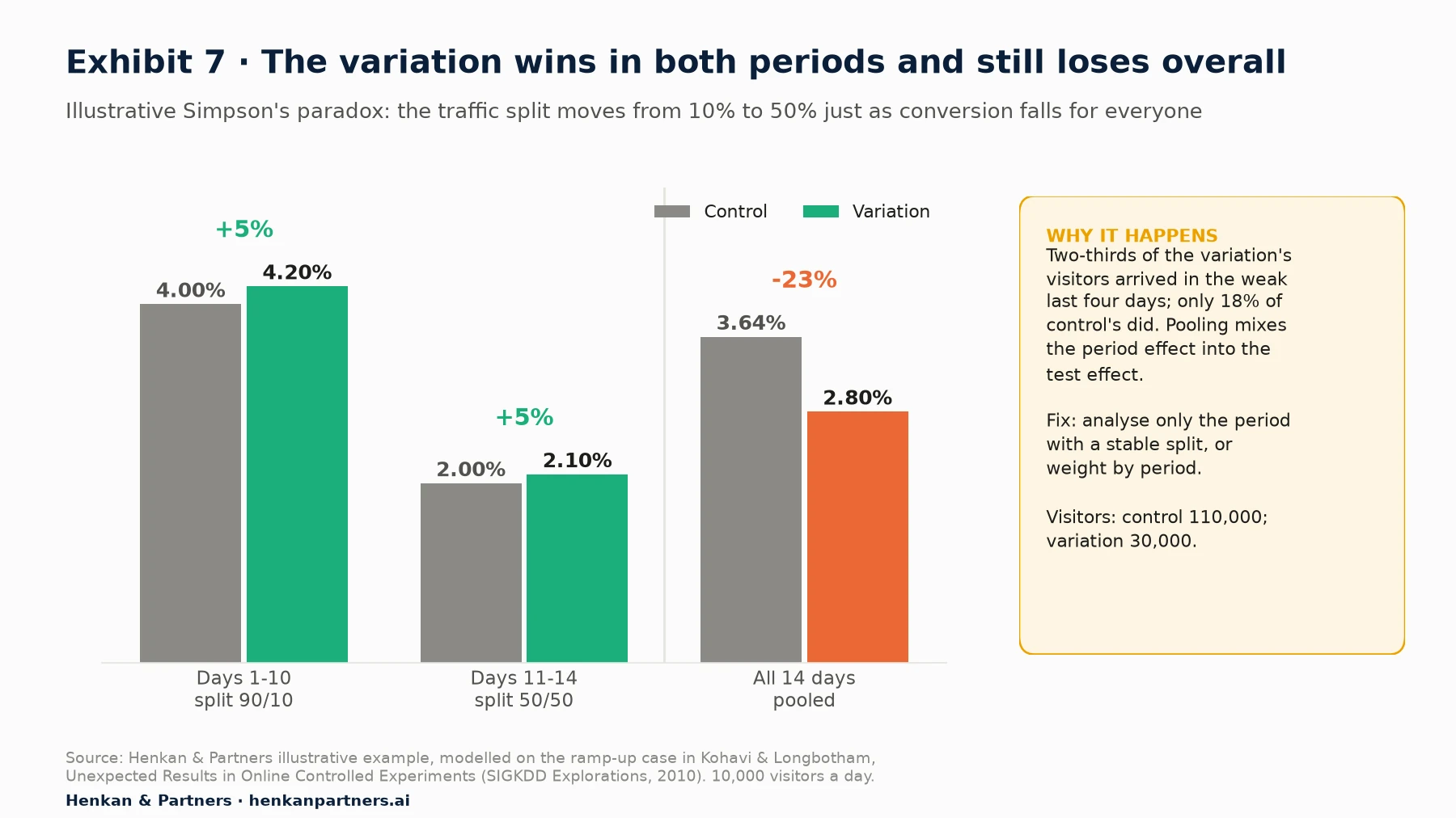 Illustrative grouped bar chart. Days 1-10 with a 90/10 split: control 4.00%, variation 4.20%, +5%. Days 11-14 with a 50/50 split: control 2.00%, variation 2.10%, +5%. All 14 days pooled: control 3.64%, variation 2.80%, -23%. A side panel explains that two-thirds of the variation's visitors arrived in the weaker last four days, against 18% of control's.