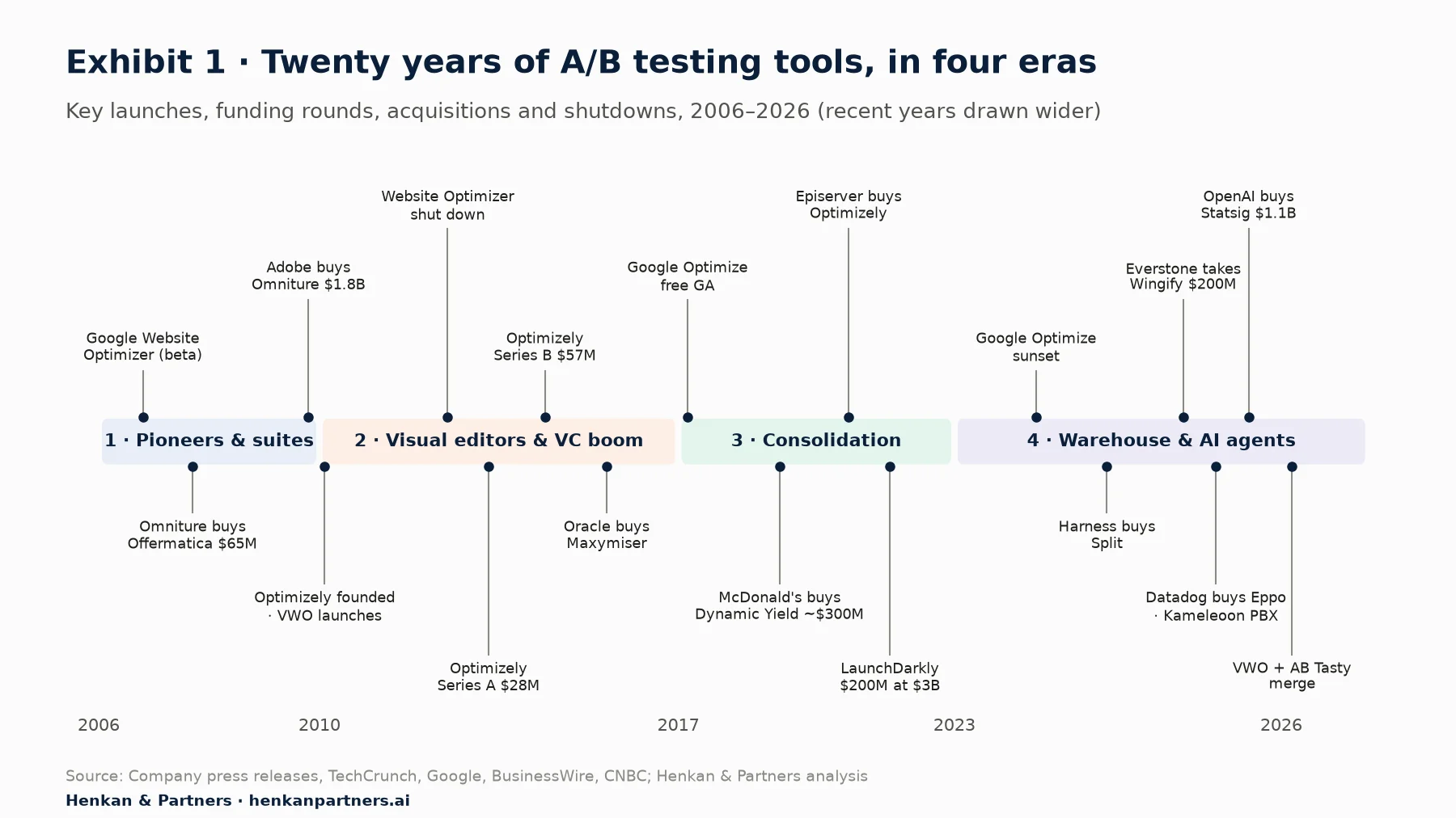 Timeline of the A/B testing tool market from 2006 to 2026 in four eras: pioneers and suites, visual editors and VC boom, consolidation, and warehouse and AI agents, with 18 key launches, funding rounds and acquisitions.