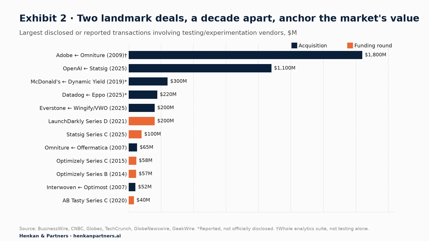 Bar chart of the largest A/B testing acquisitions and funding rounds: Adobe–Omniture $1.8B, OpenAI–Statsig $1.1B, McDonald's–Dynamic Yield $300M, Datadog–Eppo $220M, Everstone–Wingify $200M, LaunchDarkly Series D $200M.