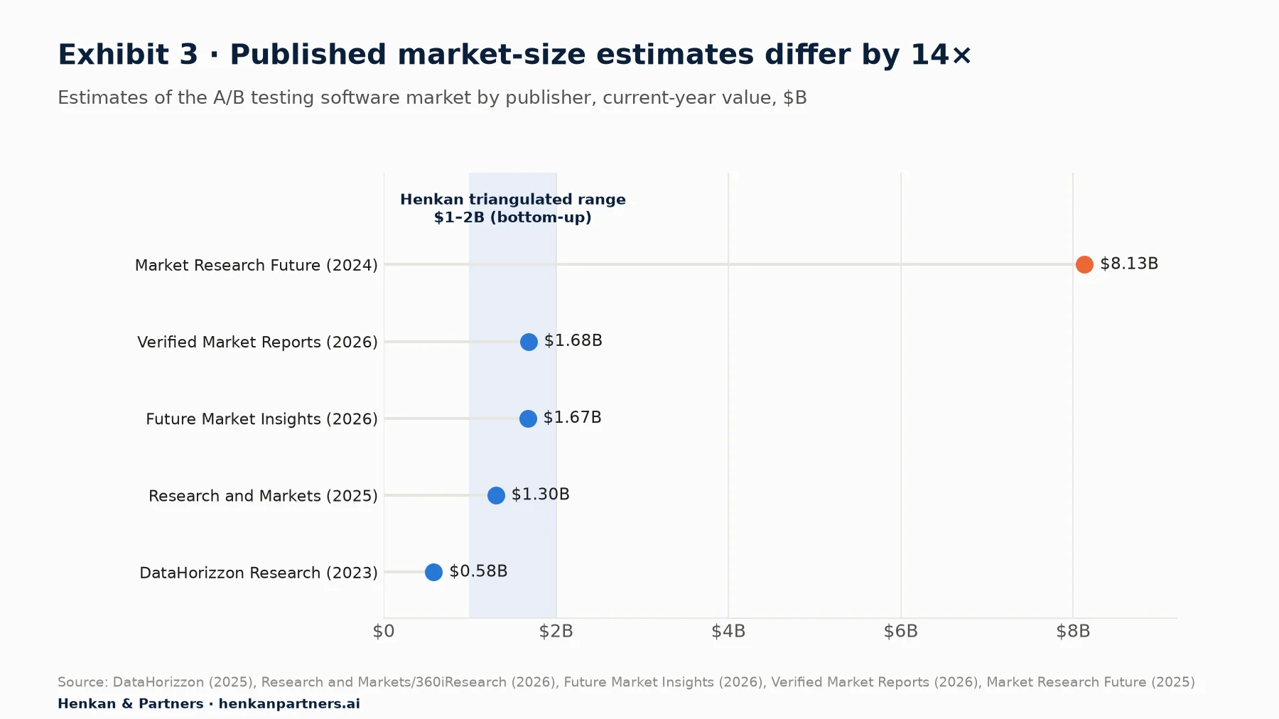 Dot chart of five published A/B testing software market size estimates, from $0.58B (DataHorizzon) to $8.13B (Market Research Future), with three clustered between $1.30B and $1.68B.