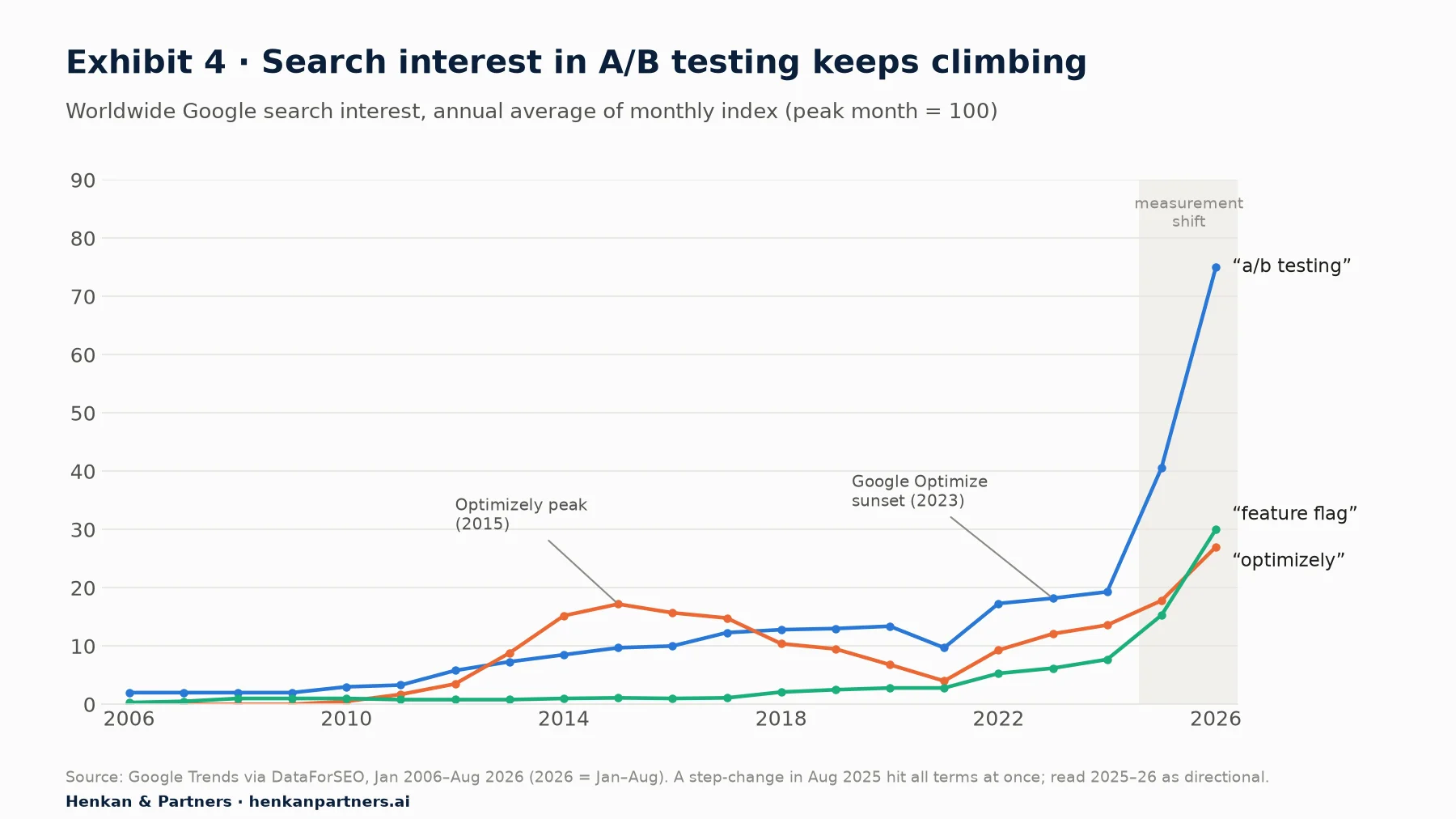 Line chart of worldwide Google search interest from 2006 to 2026 for a/b testing, optimizely and feature flag, showing steady growth, an Optimizely peak in 2015 and a sharp rise after 2024.