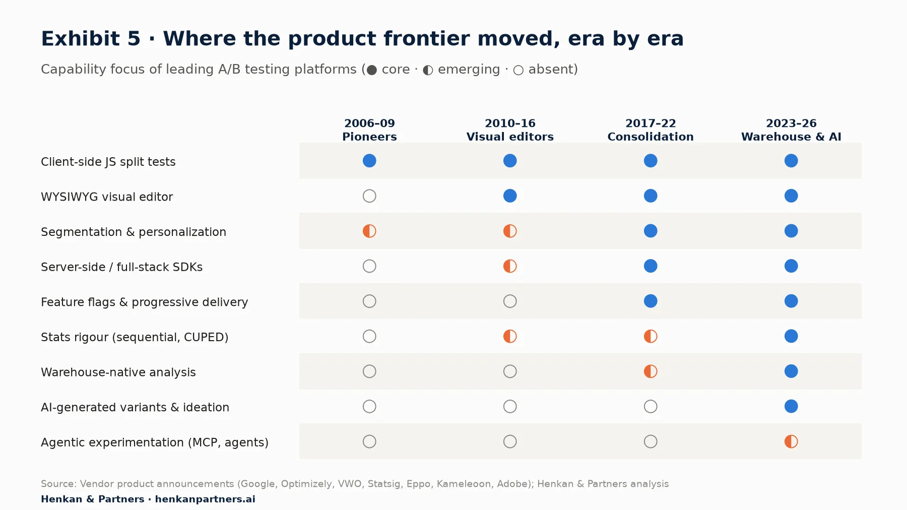 Matrix of nine A/B testing platform capabilities across four eras, from client-side split tests and visual editors to warehouse-native analysis, AI-generated variants and agentic experimentation.
