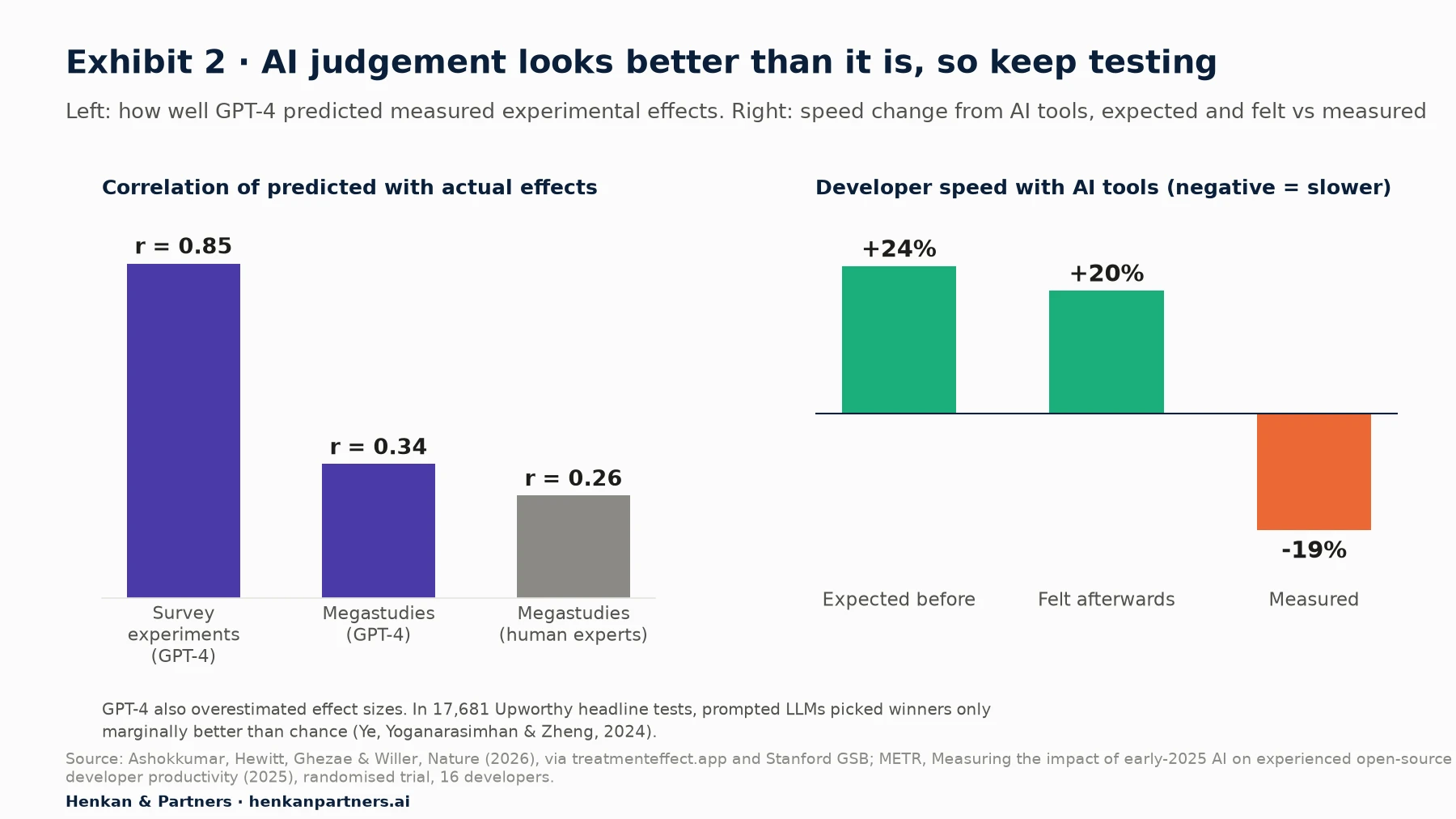 Two bar charts. Left: correlation of GPT-4 predicted with actual experimental effects, r = 0.85 for survey experiments, r = 0.34 for megastudies, compared with r = 0.26 for human expert forecasters on megastudies. Right: developer speed with AI tools in a METR randomised trial of 16 developers, expected plus 24%, felt afterwards plus 20%, measured minus 19%.