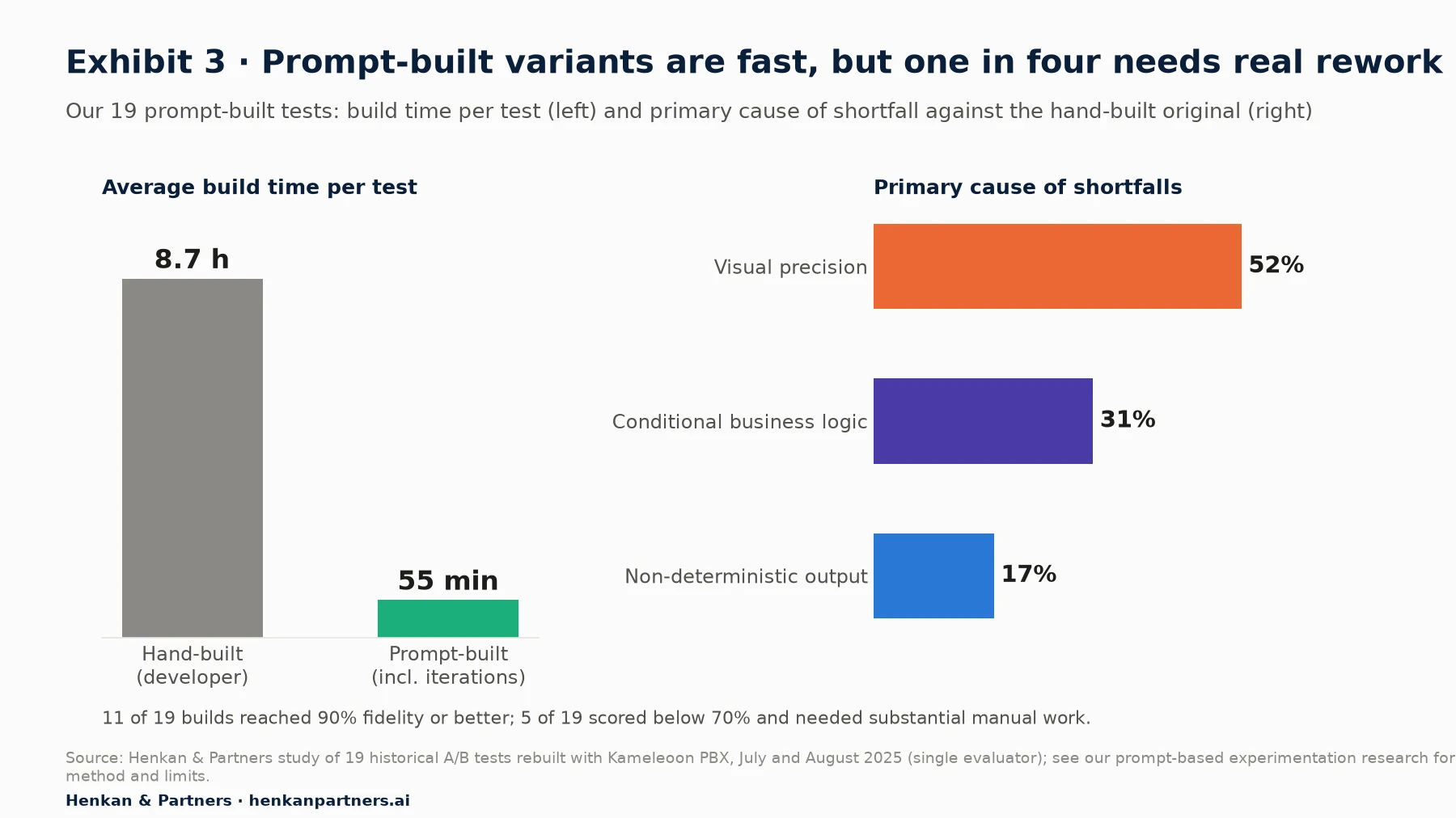 Left: average build time per test, 8.7 hours hand-built by a developer versus 55 minutes prompt-built including iterations. Right: primary cause of shortfalls against the hand-built original, visual precision 52%, conditional business logic 31%, non-deterministic output 17%. 11 of 19 builds reached 90% fidelity or better; 5 of 19 scored below 70%.