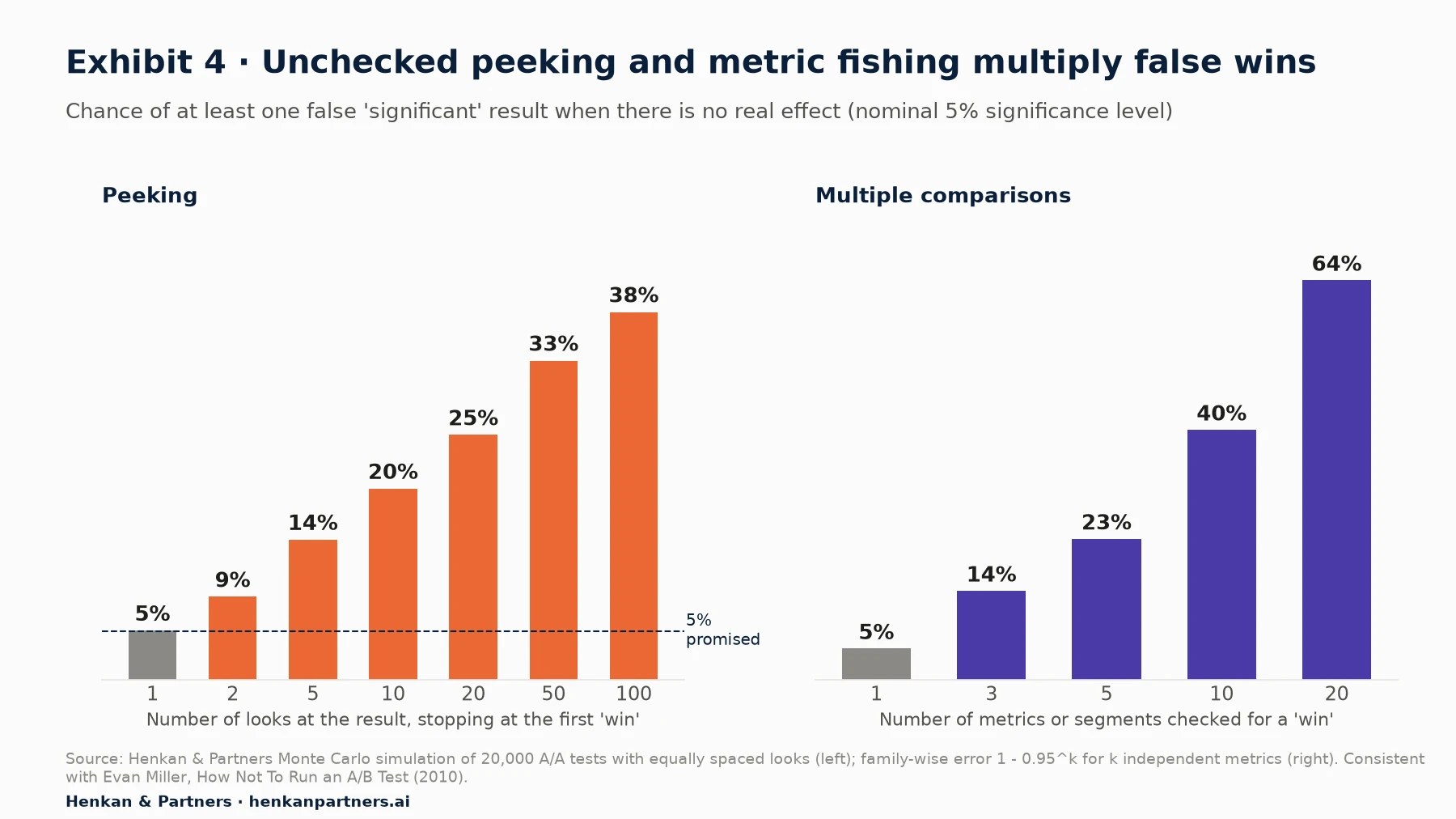 Two bar charts of the chance of at least one false significant result when there is no real effect, at a nominal 5% level. Left, peeking: 1 look 5%, 2 looks 9%, 5 looks 14%, 10 looks 20%, 20 looks 25%, 50 looks 33%, 100 looks 38%. Right, multiple comparisons across independent metrics: 1 metric 5%, 3 metrics 14%, 5 metrics 23%, 10 metrics 40%, 20 metrics 64%.