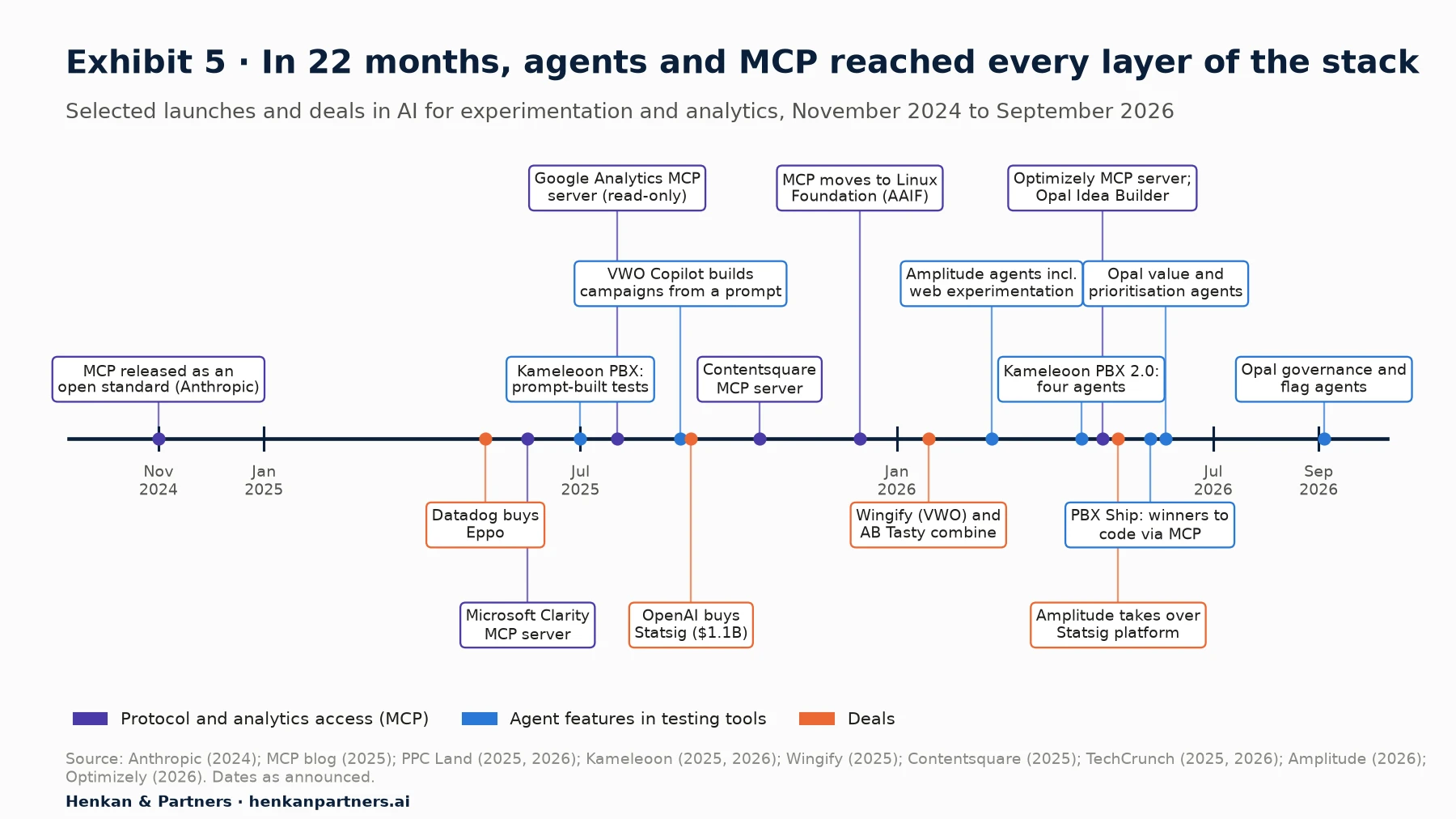 Timeline from November 2024 to September 2026. MCP and analytics access: MCP released by Anthropic (Nov 2024), Microsoft Clarity MCP server (Jun 2025), Google Analytics MCP server, read-only (Jul 2025), Contentsquare MCP server (Oct 2025), MCP moves to the Linux Foundation's Agentic AI Foundation (Dec 2025), Optimizely MCP server (Apr 2026). Agent features: Kameleoon PBX (Jun 2025), VWO Copilot builds campaigns from a prompt (Aug 2025), Amplitude agents (Feb 2026), Kameleoon PBX 2.0 (Apr 2026), Opal Idea Builder (Apr 2026), PBX Ship via MCP (May 2026), Opal value and prioritisation agents (Jun 2026), Opal governance and flag agents (Sep 2026). Deals: Datadog buys Eppo (May 2025), OpenAI buys Statsig for $1.1B (Sep 2025), Wingify and AB Tasty combine (Jan 2026), Amplitude takes over Statsig platform (May 2026).