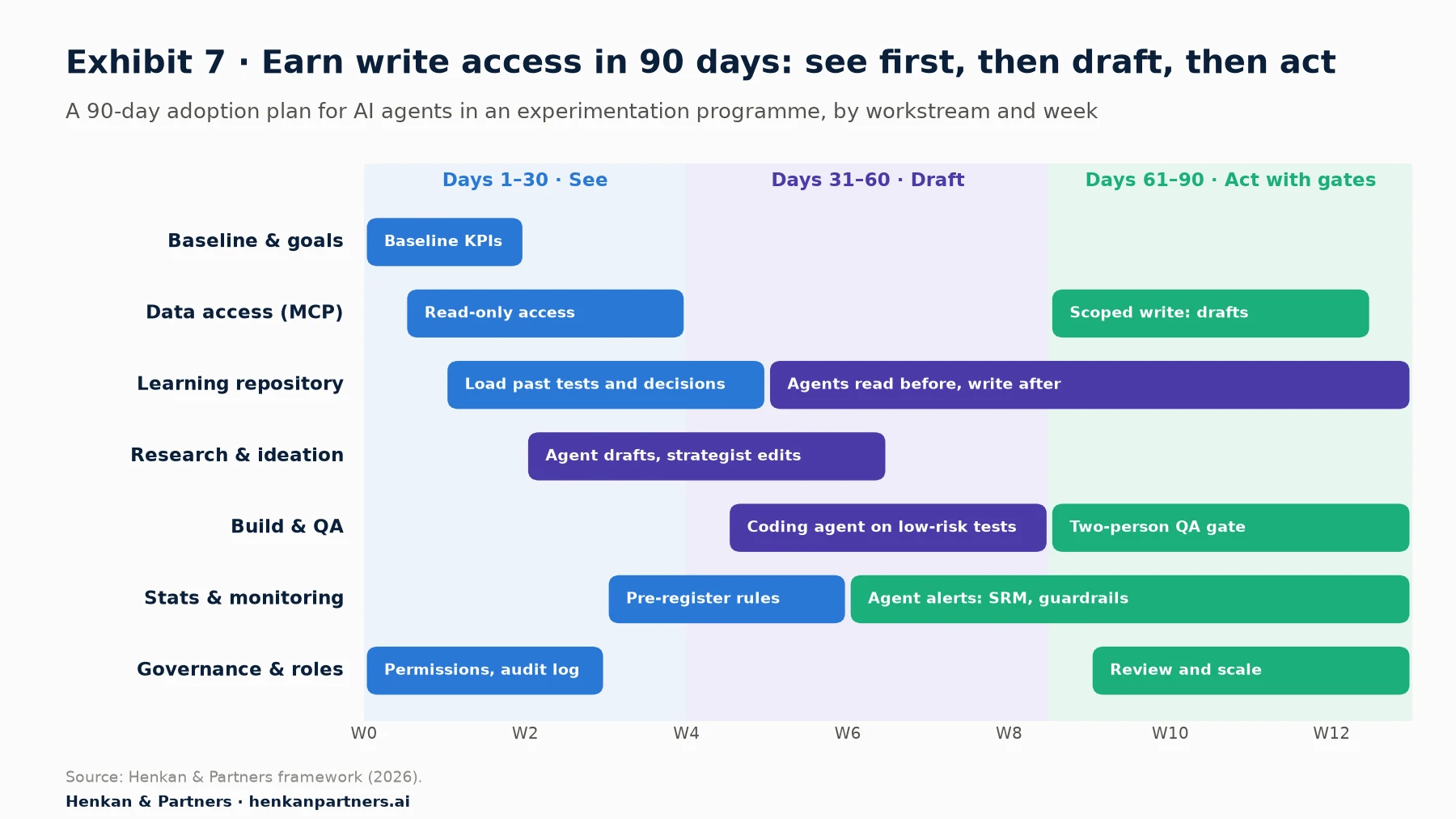 Gantt chart of a 90-day plan in three phases: days 1 to 30 See, days 31 to 60 Draft, days 61 to 90 Act with gates. Workstreams: baseline KPIs in weeks 0 to 2; read-only data access weeks 0.5 to 4 then scoped write for drafts weeks 8.5 to 12.5; learning repository loaded weeks 1 to 5 then agents read before and write after from week 5; research and ideation drafts weeks 2 to 6.5; coding agent on low-risk tests weeks 4.5 to 8.5 then two-person QA gate; pre-registered statistical rules weeks 3 to 6 then agent alerts for SRM and guardrails; permissions and audit log weeks 0 to 3, review and scale weeks 9 to 13.