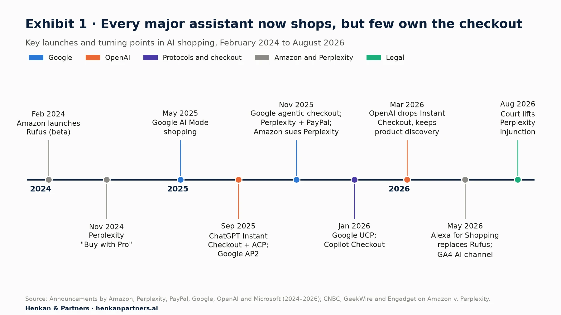 Timeline from February 2024 to August 2026: Amazon Rufus beta (February 2024), Perplexity Buy with Pro (November 2024), Google AI Mode shopping (May 2025), ChatGPT Instant Checkout and Agentic Commerce Protocol plus Google AP2 (September 2025), Google agentic checkout, Perplexity and PayPal Instant Buy and Amazon suing Perplexity (November 2025), Google UCP and Microsoft Copilot Checkout (January 2026), OpenAI dropping Instant Checkout (March 2026), Alexa for Shopping replacing Rufus and GA4 AI Assistant channel (May 2026), and a court lifting the injunction against Perplexity (August 2026).